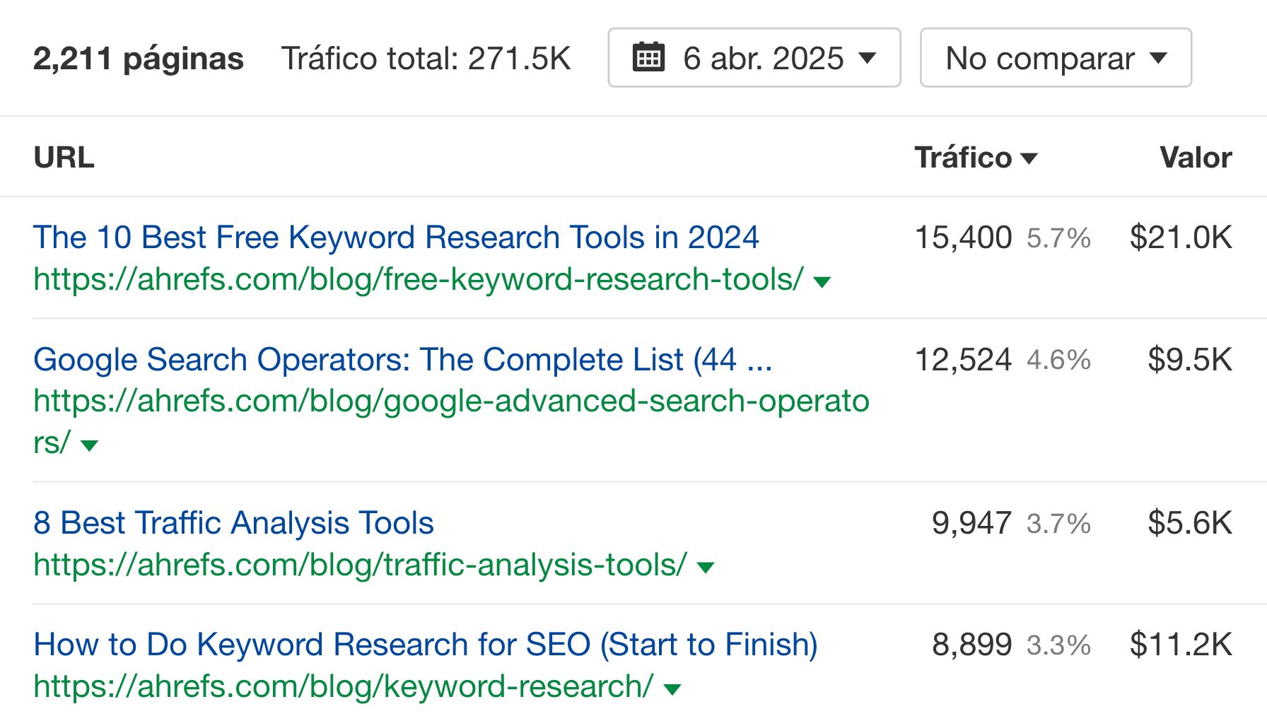 Páginas principales que envían tráfico orgánico al blog de Ahrefs.