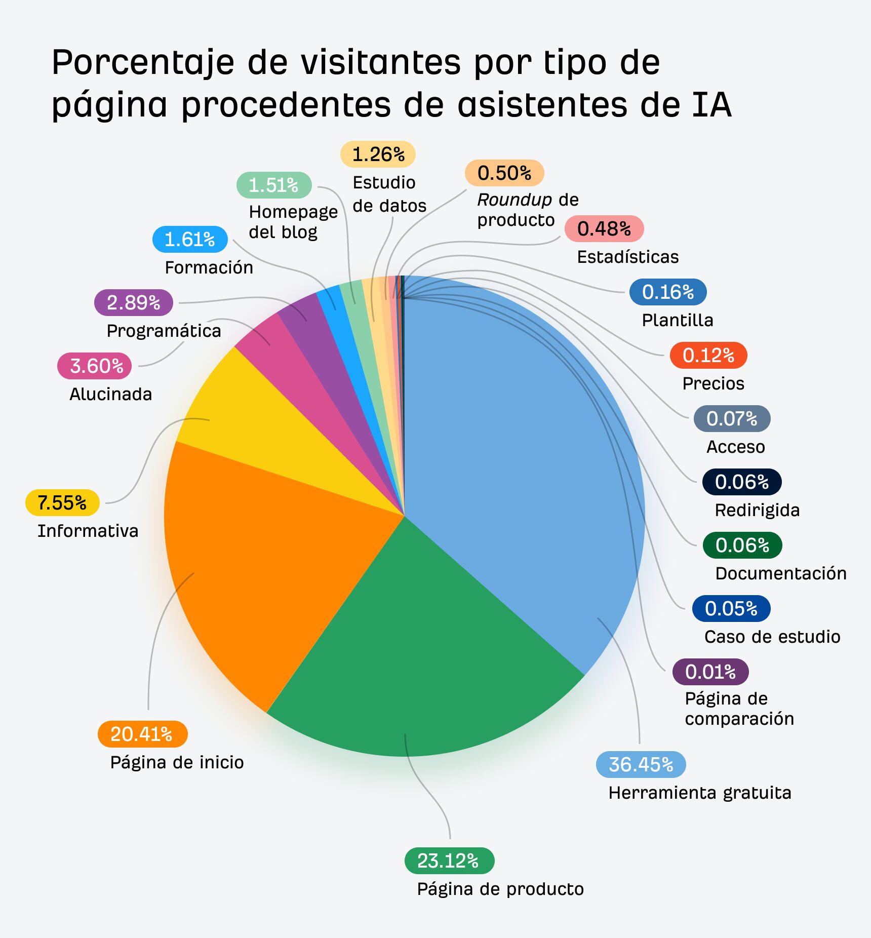 Un gráfico circular titulado "Porcentaje de visitantes por tipo de página desde Asistentes de IA". El gráfico muestra que las mayores partes del tráfico de IA van a Herramientas Gratuitas (36,45 %), páginas de Producto (23,12 %) y la Página de inicio (20,41 %).