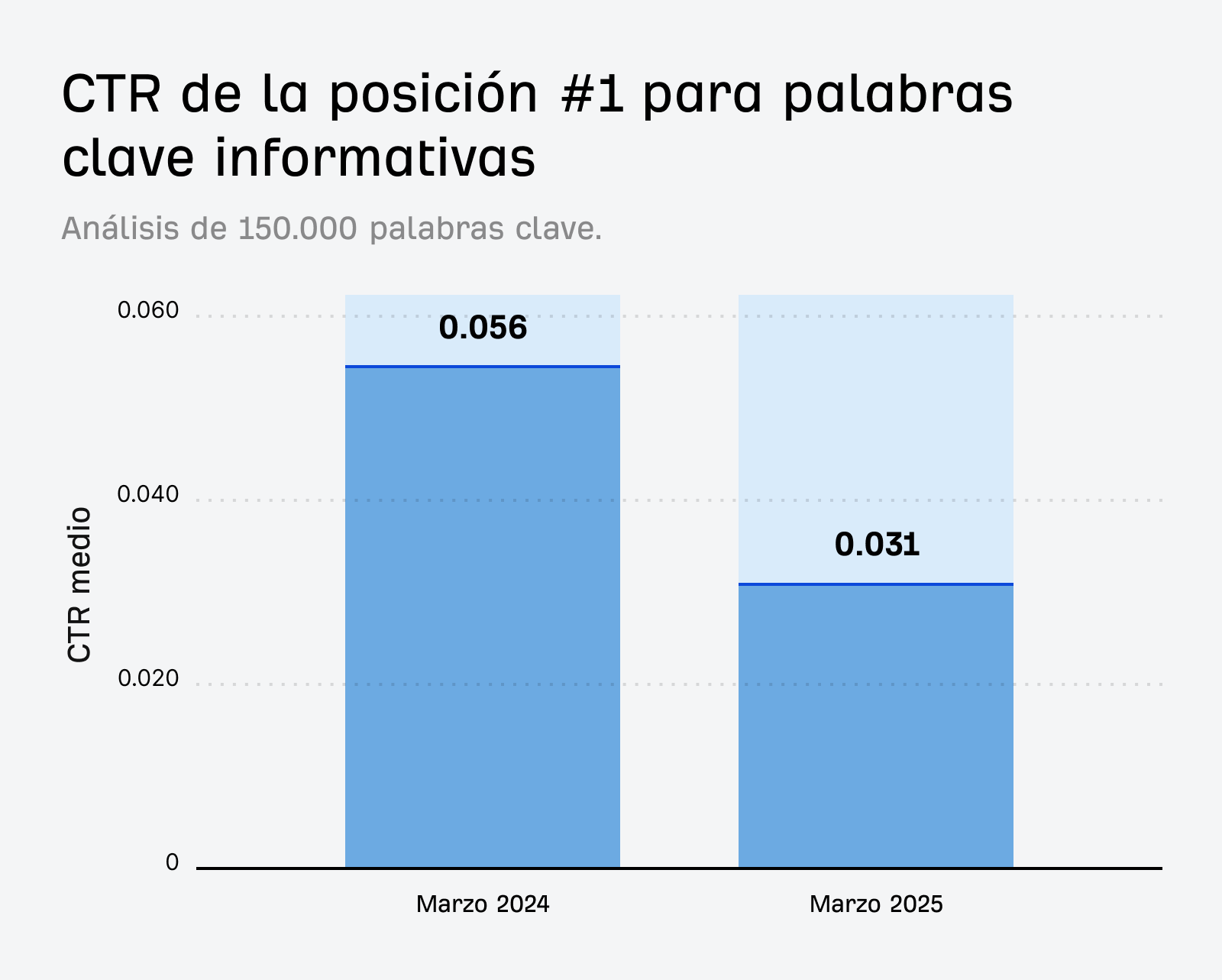 Un gráfico de barras titulado "CTR de la posición n.º 1 para palabras clave informativas" que compara marzo de 2024 y marzo de 2025. El gráfico muestra que la tasa de clics promedio para el primer resultado de búsqueda cayó de 0,056 a 0,031 tras la introducción de las AI Overviews.