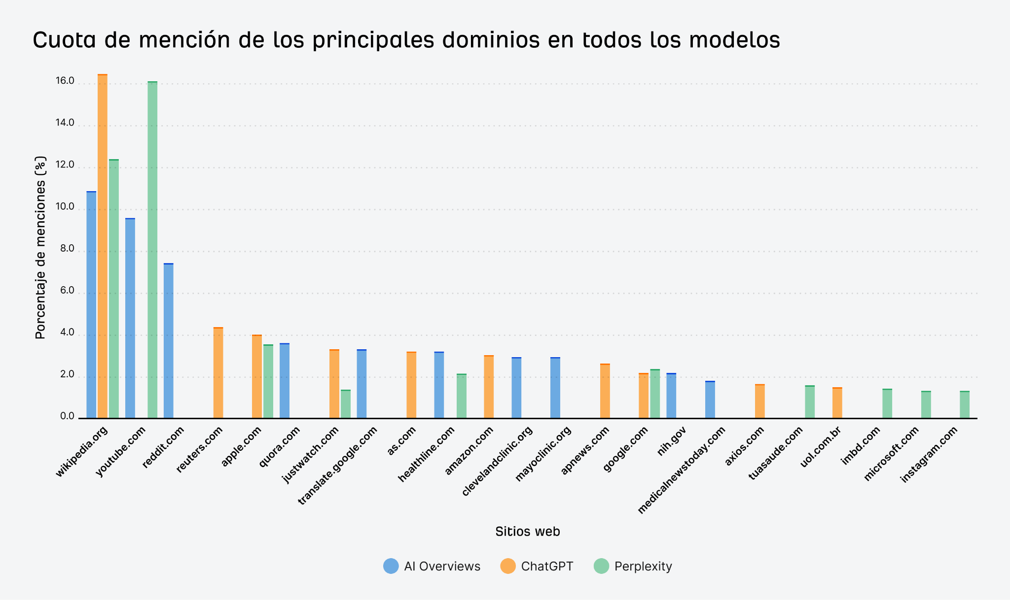Un gráfico de barras titulado "Cuota de menciones de los principales dominios en todos los modelos", que muestra qué sitios web son los más citados por AI Overviews, ChatGPT y Perplexity. Wikipedia, YouTube y Reddit son los tres primeros, con YouTube y Reddit resaltados en un recuadro.