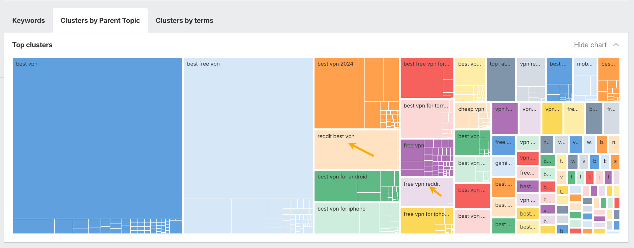 Un gráfico de mapa de árbol del Keywords Explorer de Ahrefs que muestra los términos de búsqueda populares para VPN. Las flechas señalan los grupos de "reddit best vpn" y "best vpn reddit", ilustrando el fenómeno del "modificador de Reddit".