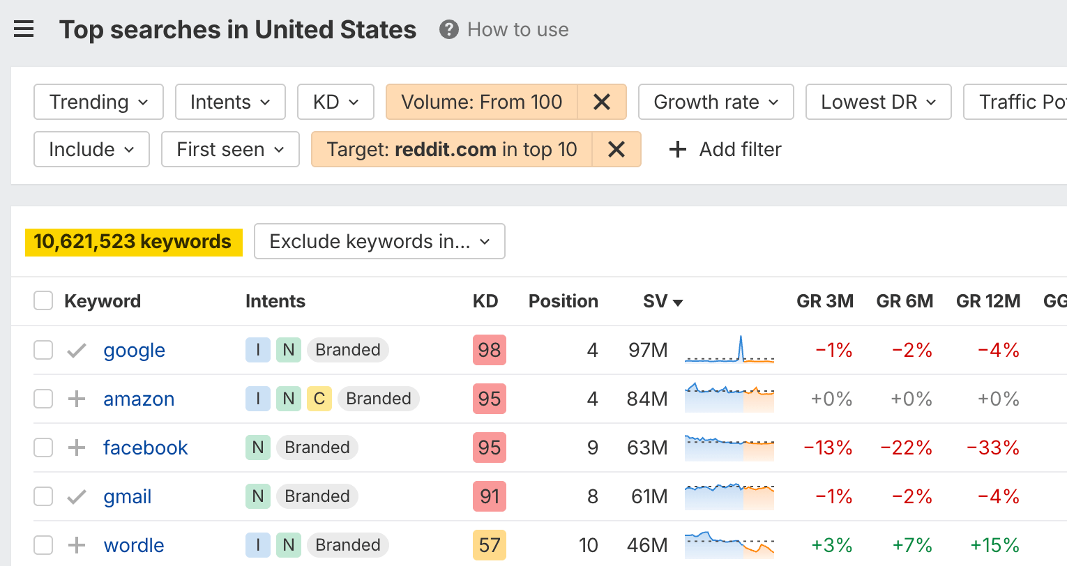 Una captura de pantalla del Keywords Explorer de Ahrefs filtrada para mostrar las palabras clave para las que reddit.com se posiciona en el top 10 en EE. UU. El resultado muestra que Reddit se posiciona para más de 10,6 millones de palabras clave, destacando su significativa visibilidad en la búsqueda de Google.