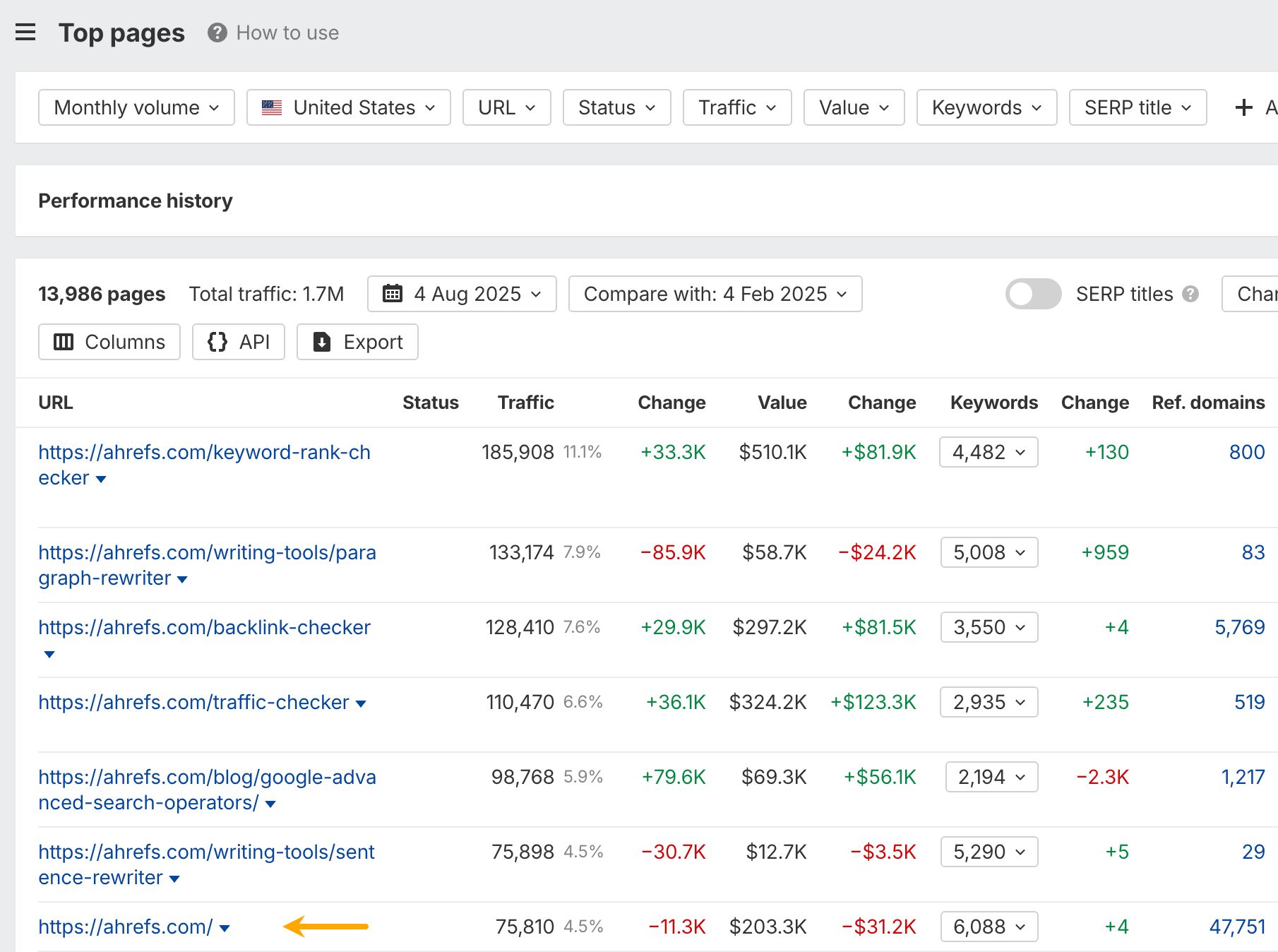 Una comparación lado a lado de dos informes del Site Explorer de Ahrefs. A la izquierda está el informe 'Páginas principales' que muestra el contenido más popular de un competidor por tráfico, y a la derecha está el informe 'Mejores por enlaces' que muestra su contenido con más autoridad.