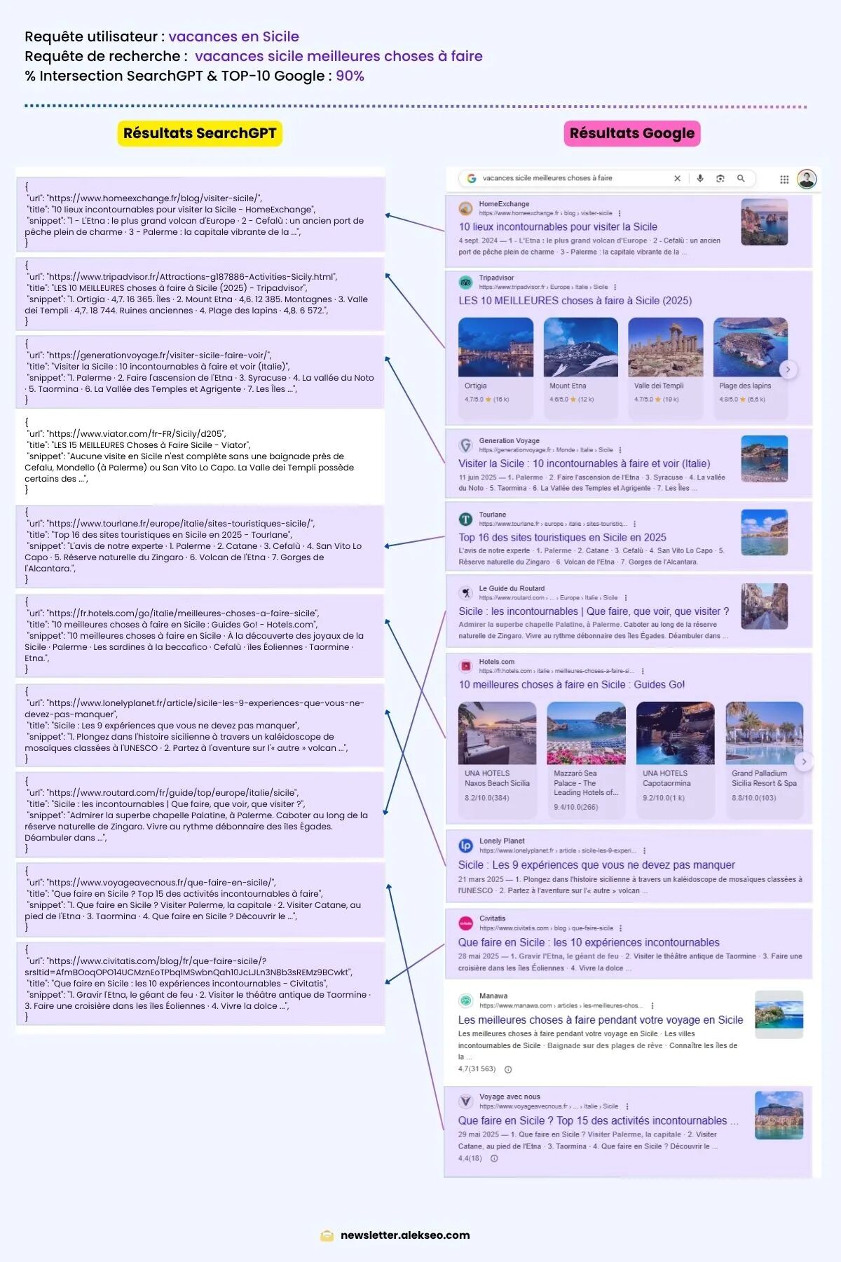 Una imagen de pantalla dividida que compara los resultados de búsqueda de Google a la izquierda con una respuesta de ChatGPT a la derecha para la misma consulta. La imagen ilustra que los sitios web citados por ChatGPT son casi idénticos a los sitios mejor posicionados en Google.