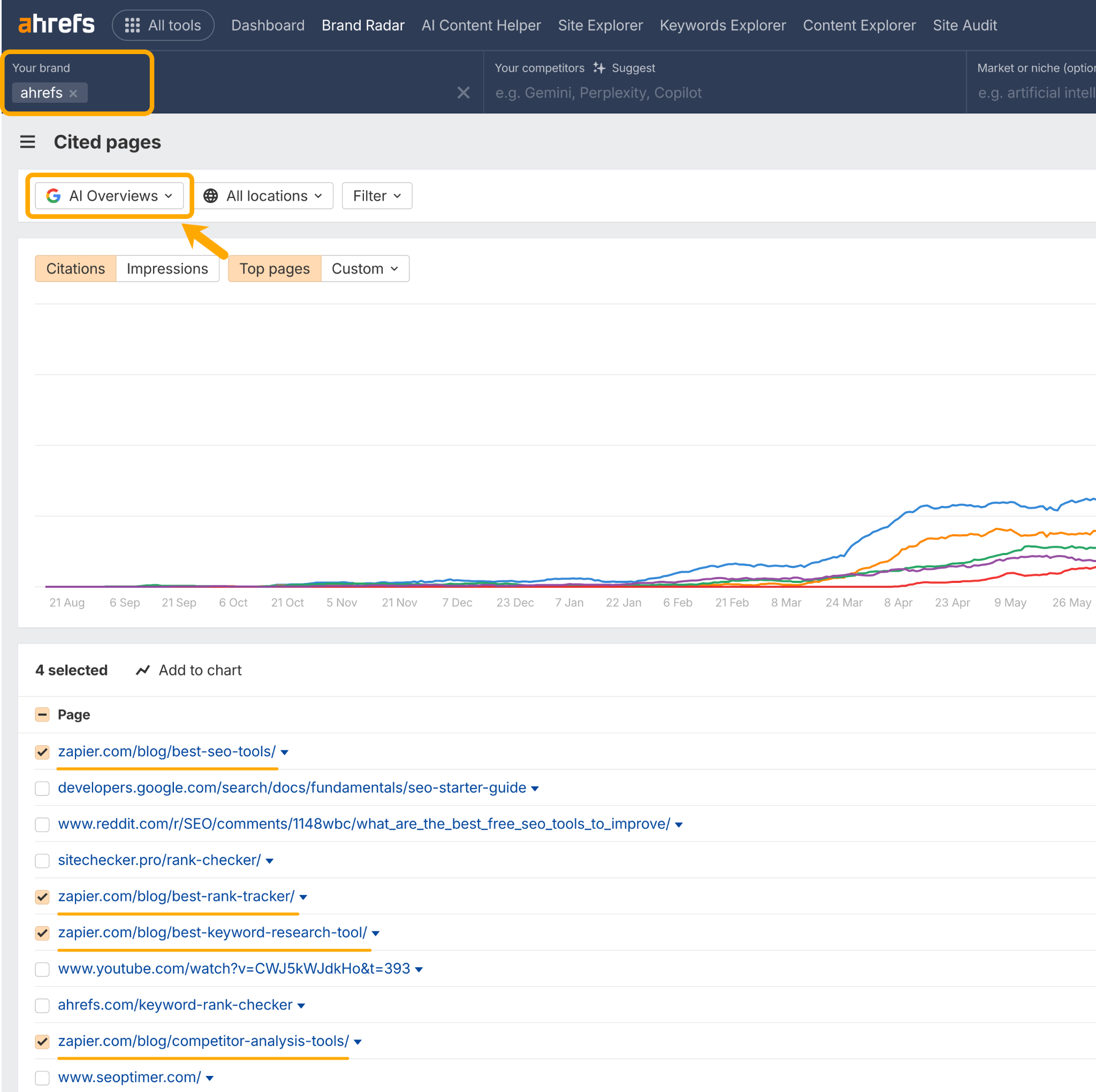 Captura de pantalla de Brand Radar de Ahrefs que muestra las páginas citadas para AI Overviews. La interfaz muestra "ahrefs" como la marca con "AI Overviews" seleccionado en el menú desplegable (resaltado con un cuadro y una flecha naranja). Debajo se muestra un gráfico de tendencias con múltiples líneas de colores y una lista de páginas citadas que incluyen publicaciones del blog de zapier.com, con algunas entradas marcadas y resaltadas con subrayados naranjas.