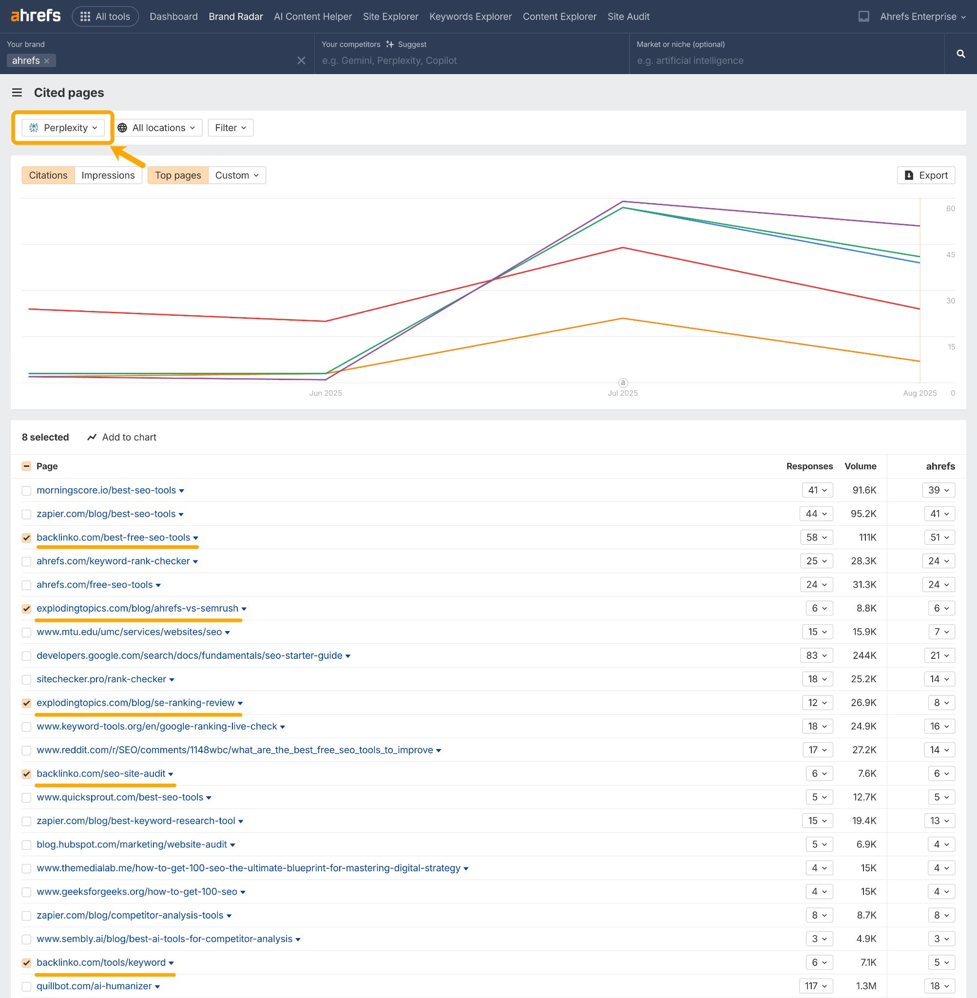 Captura de pantalla de Brand Radar de Ahrefs que muestra las páginas citadas para la plataforma de IA Perplexity (resaltada en un cuadro naranja con una flecha). La interfaz muestra "ahrefs" como la marca con múltiples líneas de tendencia en el gráfico de junio a agosto de 2025. Debajo se muestra una lista completa de páginas citadas que incluyen morningscore.io, zapier.com, backlinko.com y varios otros sitios web relacionados con SEO con sus correspondientes recuentos de respuestas, volúmenes y métricas. Varias entradas están marcadas/seleccionadas en la lista.