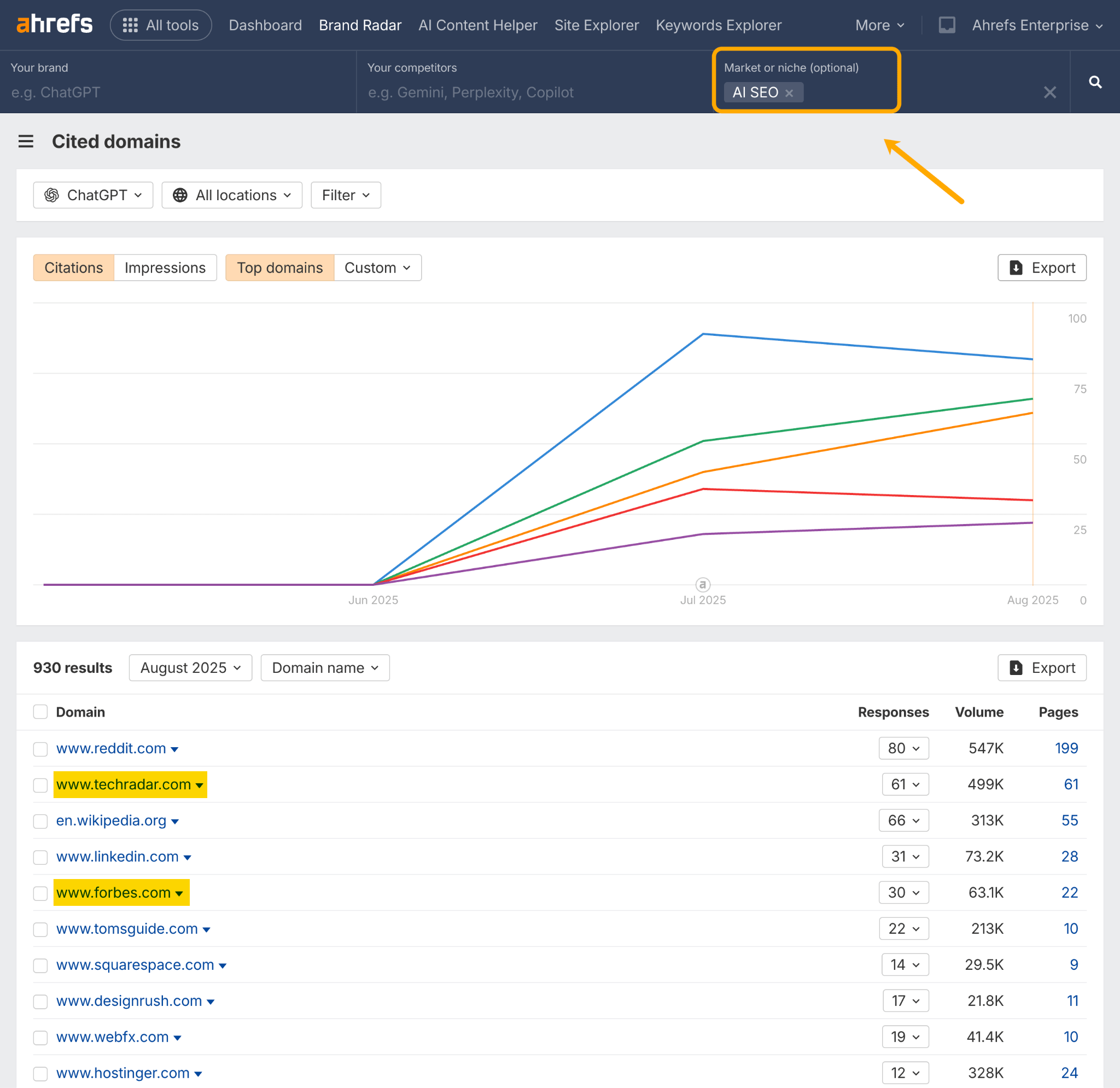 Captura de pantalla de Brand Radar de Ahrefs que muestra los dominios citados para el análisis de mercado de "SEO con IA". Muestra un gráfico de tendencias con múltiples líneas de colores de junio a agosto de 2025. Debajo se muestra una tabla de dominios que incluye www.reddit.com (80 respuestas, 547K de volumen), www.techradar.com (61 respuestas, 499K de volumen, resaltado en amarillo), en.wikipedia.org, www.linkedin.com y www.forbes.com (resaltado en amarillo).