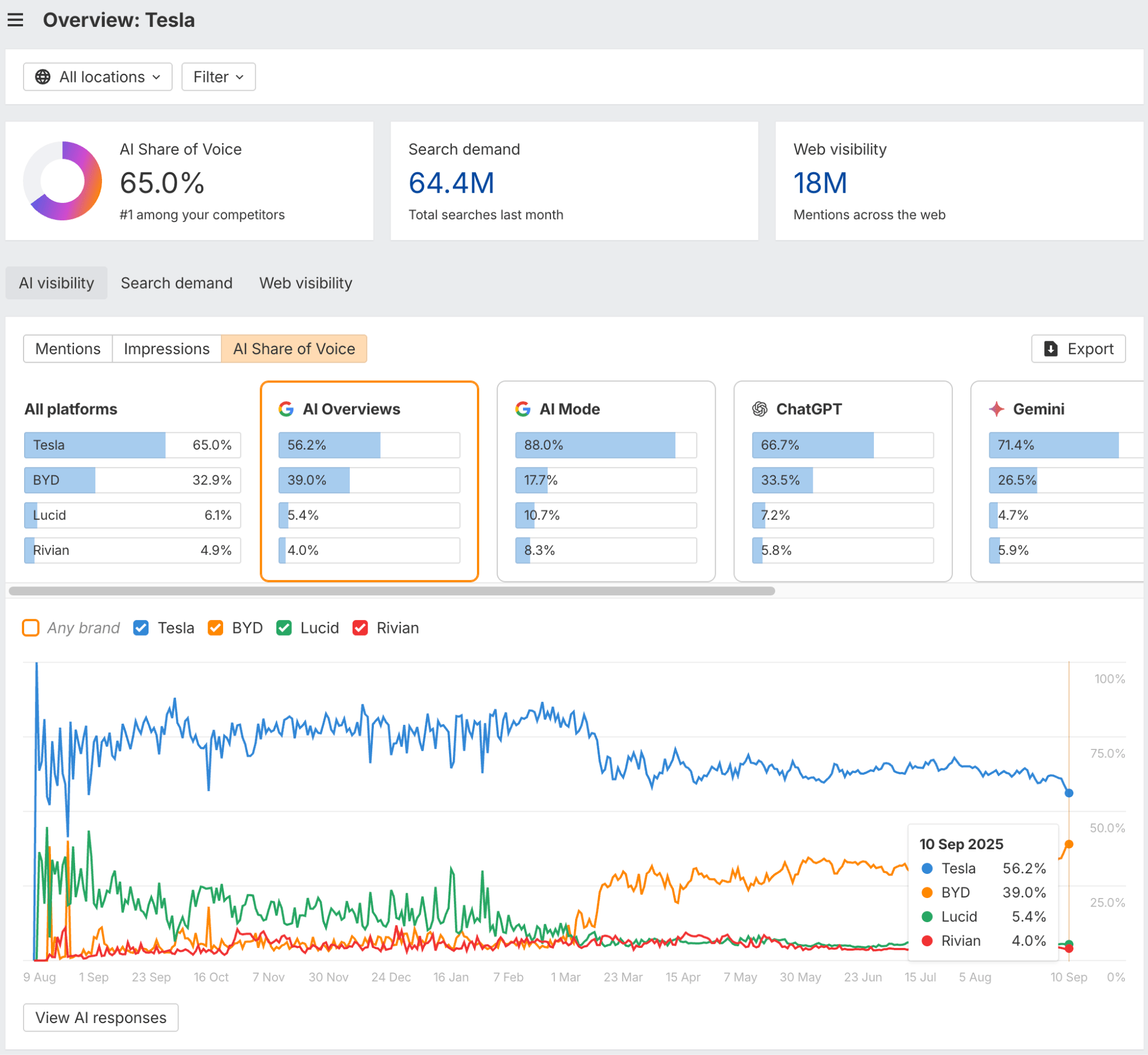Captura de pantalla del panel de control de Brand Radar de Ahrefs que muestra una visión general de la visibilidad en la IA de Tesla. Muestra métricas clave como la cuota de voz de la IA (65,0%) y un gráfico de líneas que compara la cuota de voz de Tesla con la de competidores como BYD, Lucid y Rivian durante el último año.
