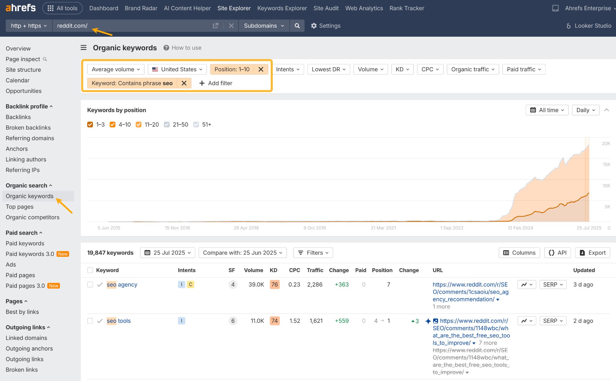 Captura de pantalla del Site Explorer de Ahrefs que muestra cómo encontrar hilos de Reddit con mucho tráfico. El informe de 'Palabras clave orgánicas' está filtrado para mostrar palabras clave que contienen "seo" para las que reddit.com se posiciona en el top 10 de Google.