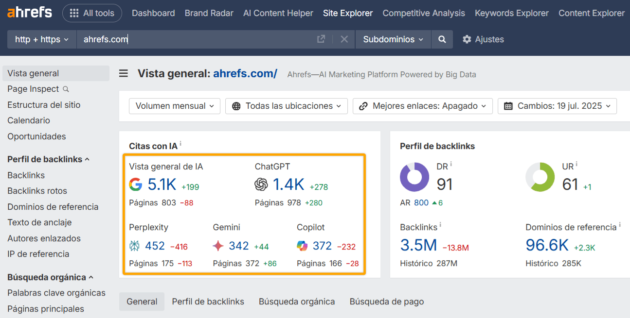 Captura de pantalla del Site Explorer de Ahrefs que muestra datos de citas de IA para ahrefs.com. Muestra métricas para diferentes plataformas de IA: AI Overview (5,1K citas), ChatGPT (1,4K citas) y otras herramientas de IA como Perplexity (452), Gemini (342) y Copilot (372). También muestra el perfil de backlinks con DR 91, UR 61 y otras métricas de enlaces.