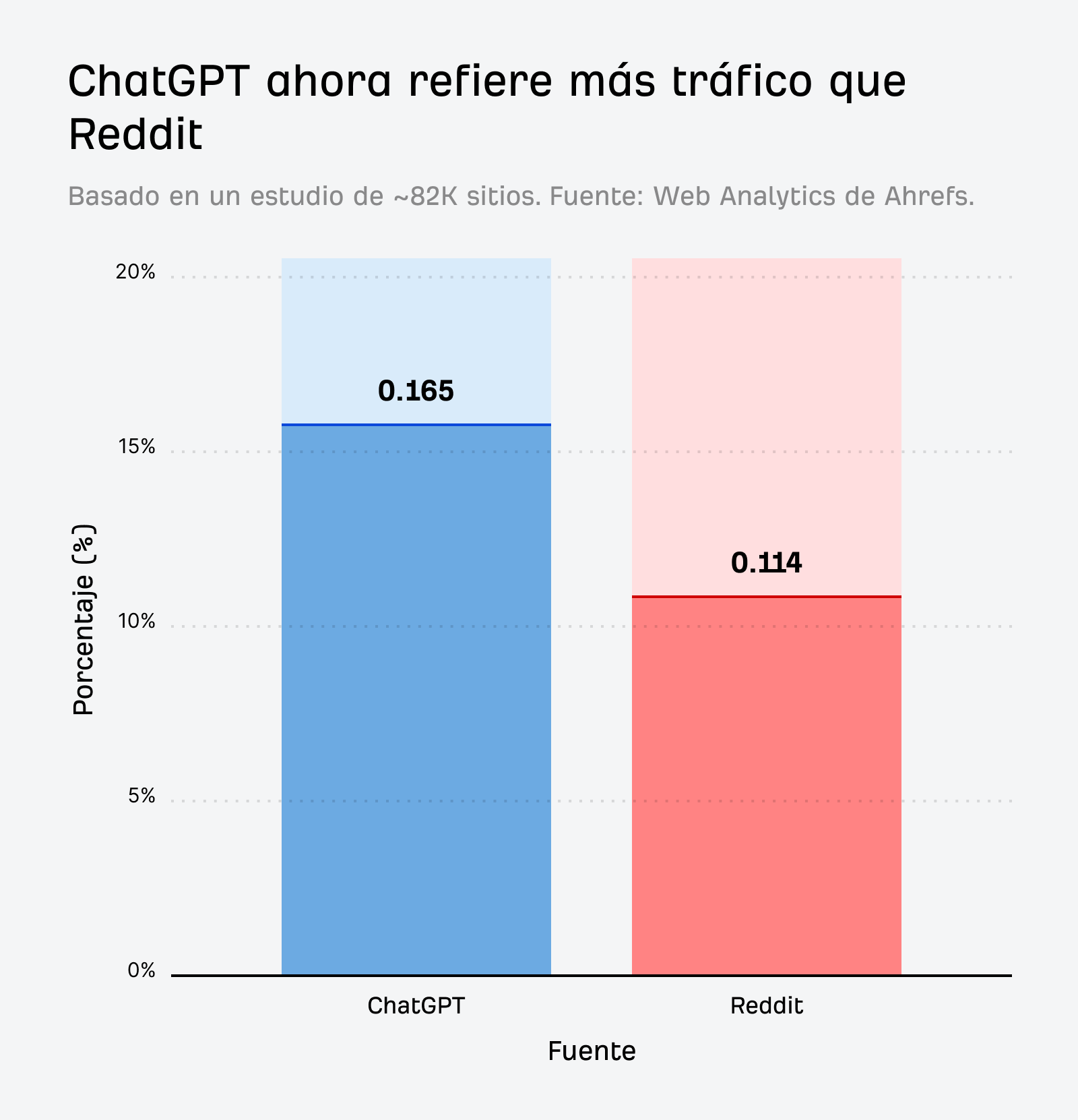 ChatGPT refiere un 5 % más de tráfico que Reddit.