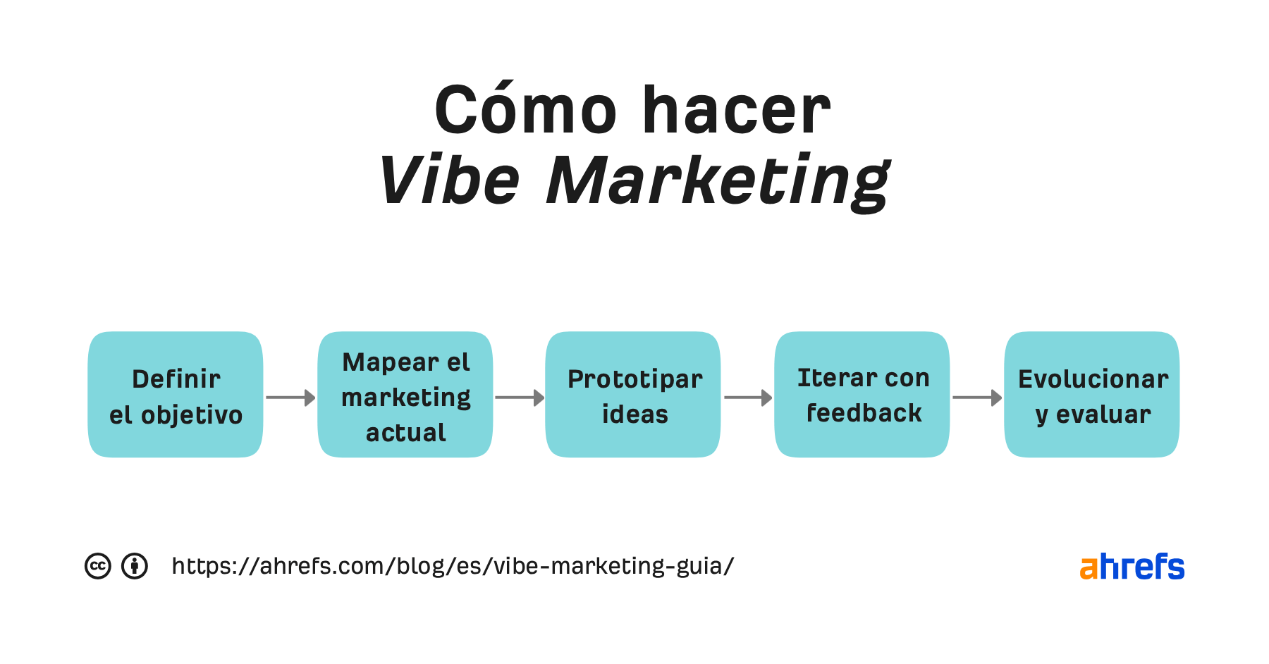 Cómo hacer Vibe Marketing