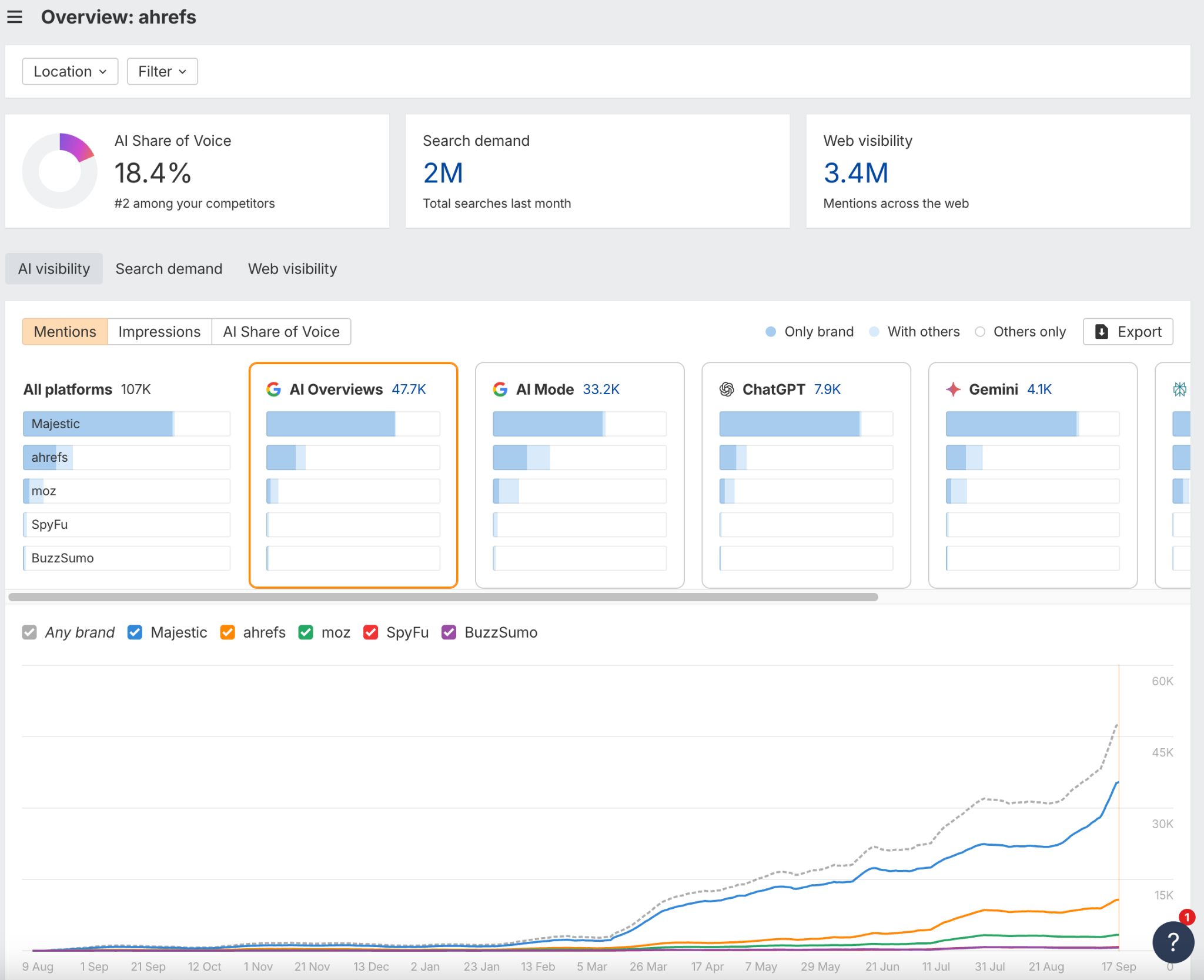 Cómo ver las menciones de tu marca y de la competencia en los LLM en Brand Radar de Ahrefs.
