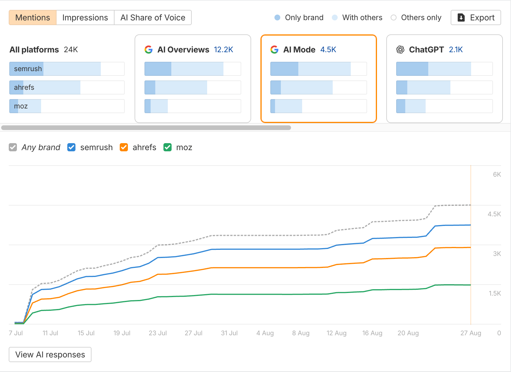 Comparando a tus competidores y tu marca en Brand Radar