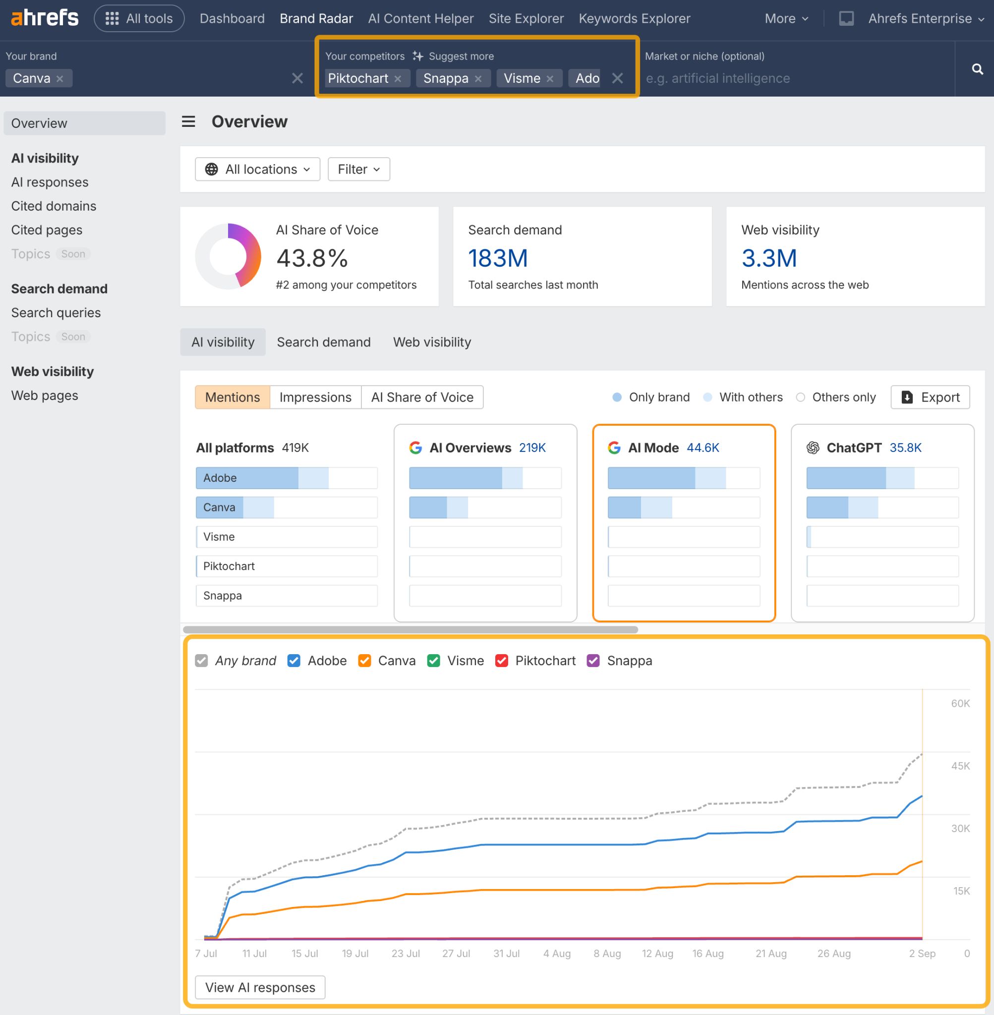 Consulta tu marca y cómo se compara con la competencia en el Brand Radar de Ahrefs