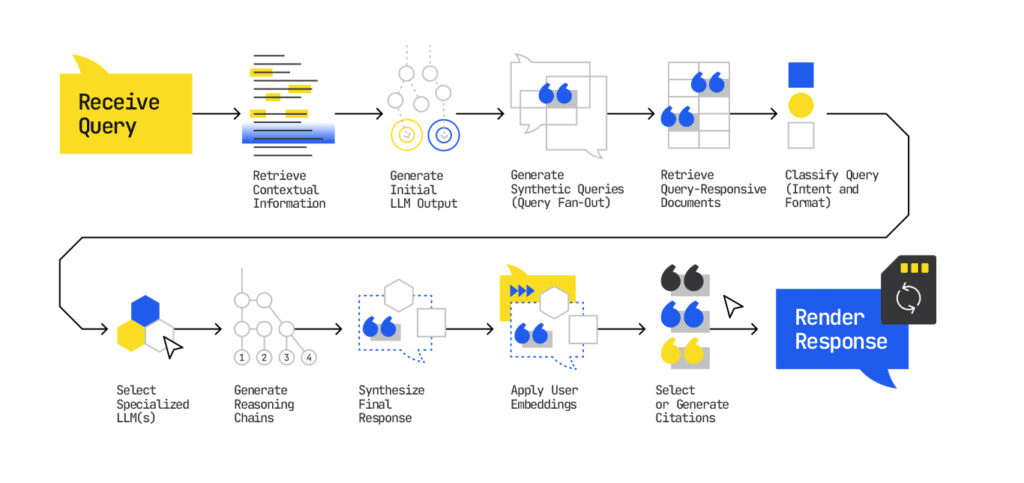Diagrama de flujo que muestra cómo funciona el AI Mode