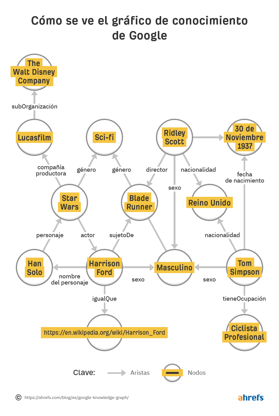 Diagrama de flujo que muestra cómo funciona el gráfico de conocimiento
