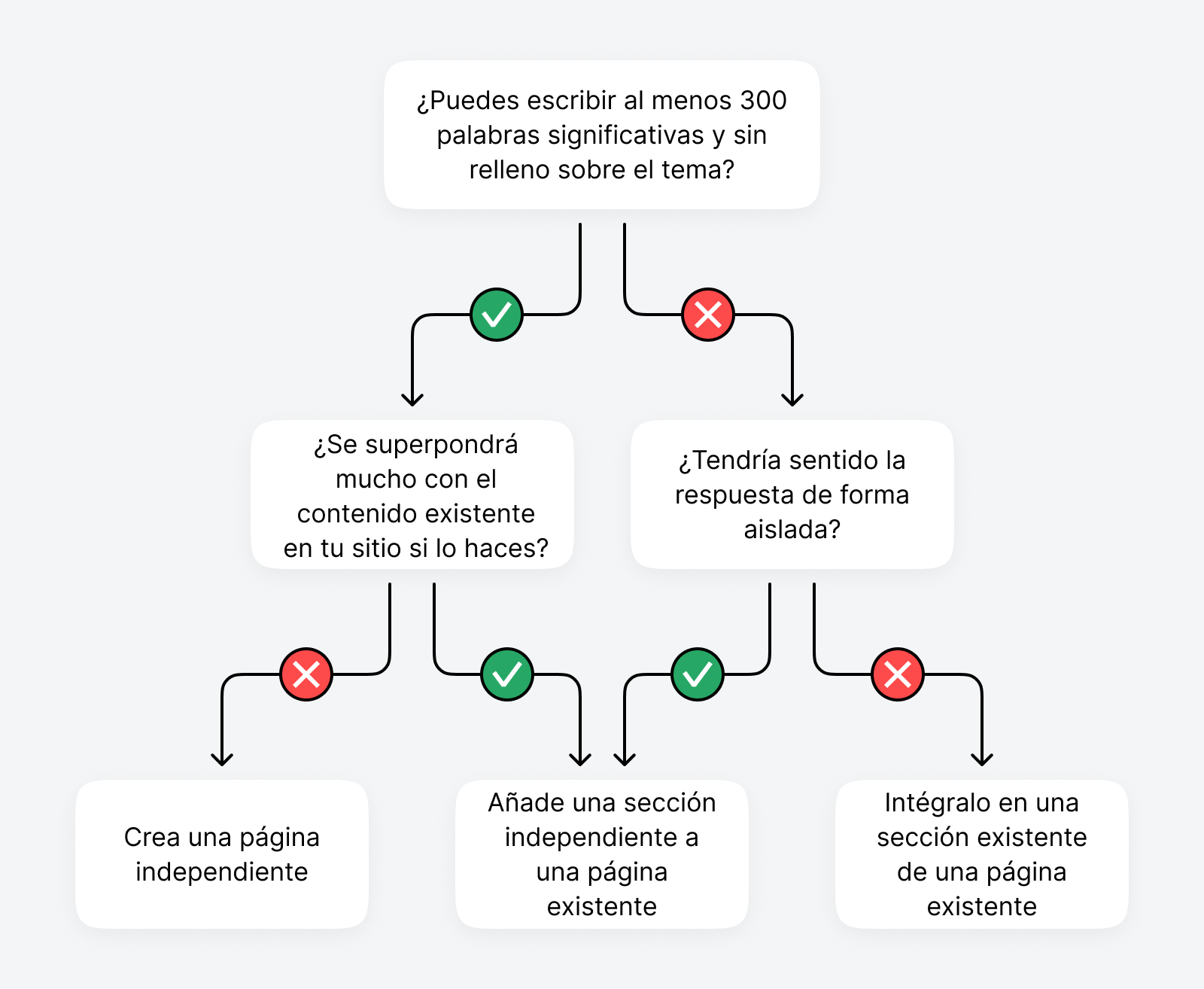 Diagrama de flujo que muestra si necesitas publicar una nueva página o sección para llenar vacíos