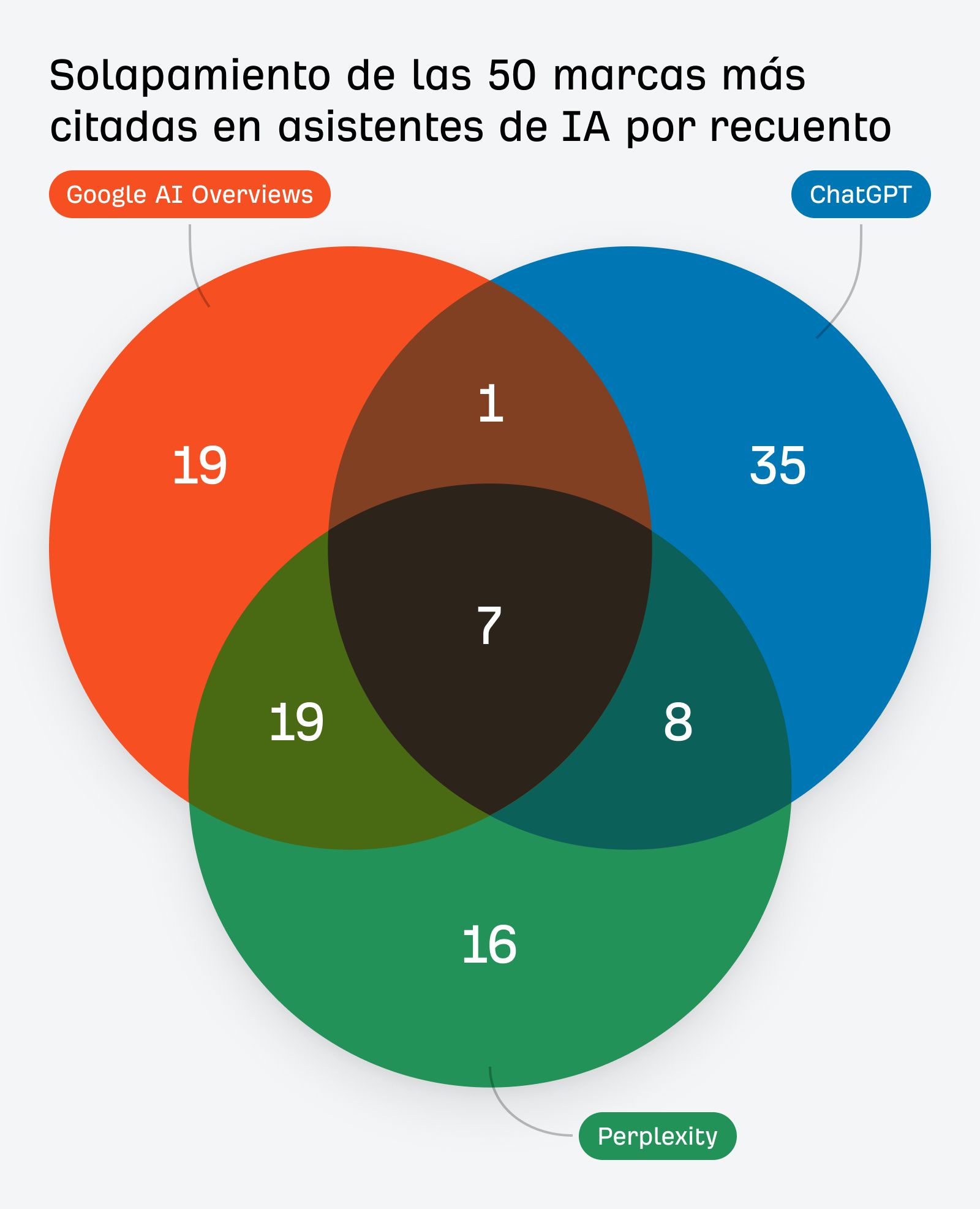 Diagrama de Venn de tres círculos titulado "Solapamiento de las 50 marcas más citadas en Asistentes de IA por recuento". Muestra Google AI Overviews (círculo naranja, 19 únicas), ChatGPT (círculo azul, 35 únicas) y Perplexity (círculo verde, 16 únicas) con secciones superpuestas que muestran citas compartidas: 1 marca citada por los tres, 7 marcas compartidas entre todos los pares y varios otros recuentos de intersección.