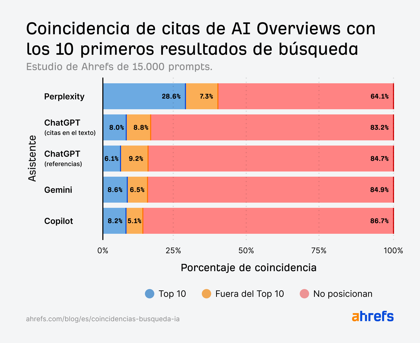Estudio de Ahrefs con Brand Radar de Ahrefs: el 12 % de las menciones de la IA están presentes en el top 10 de Google.