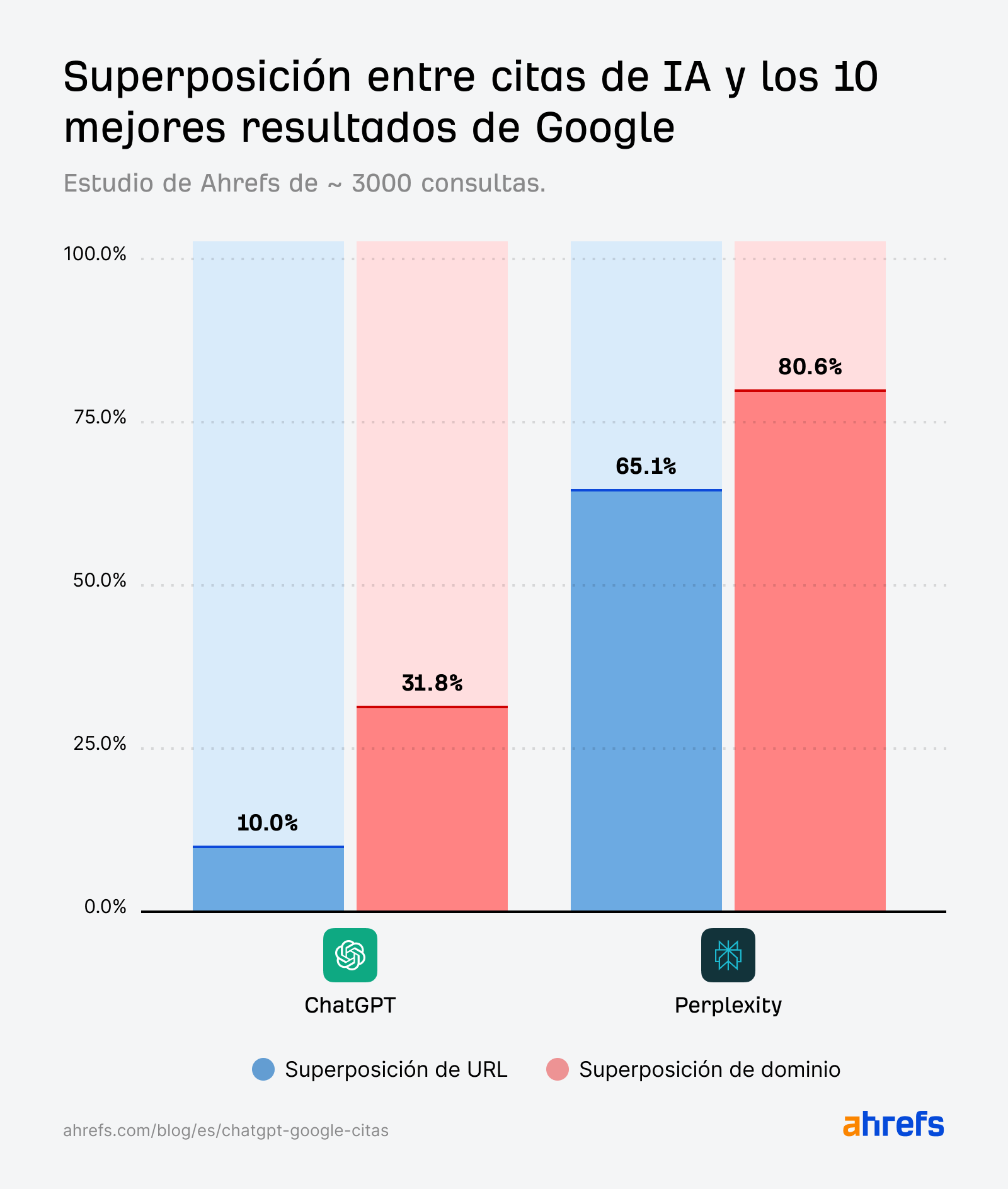 Estudio de Ahrefs de ~3K consultas short-tail que muestra la coincidencia de consultas short-tail entre Perplexity, ChatGPT y Google tanto para URLs como para Dominios en el top 10. ChatGPT: Coincidencia de URL - 10.00% en el top 10 de las SERPs coincidencia de dominio - 31.80% en el top 10 de las SERPs Perplexity: Coincidencia de URL - 65.07% en el top 10 de las SERPs coincidencia de dominio - 80.58% en el top 10 de las SERPs.