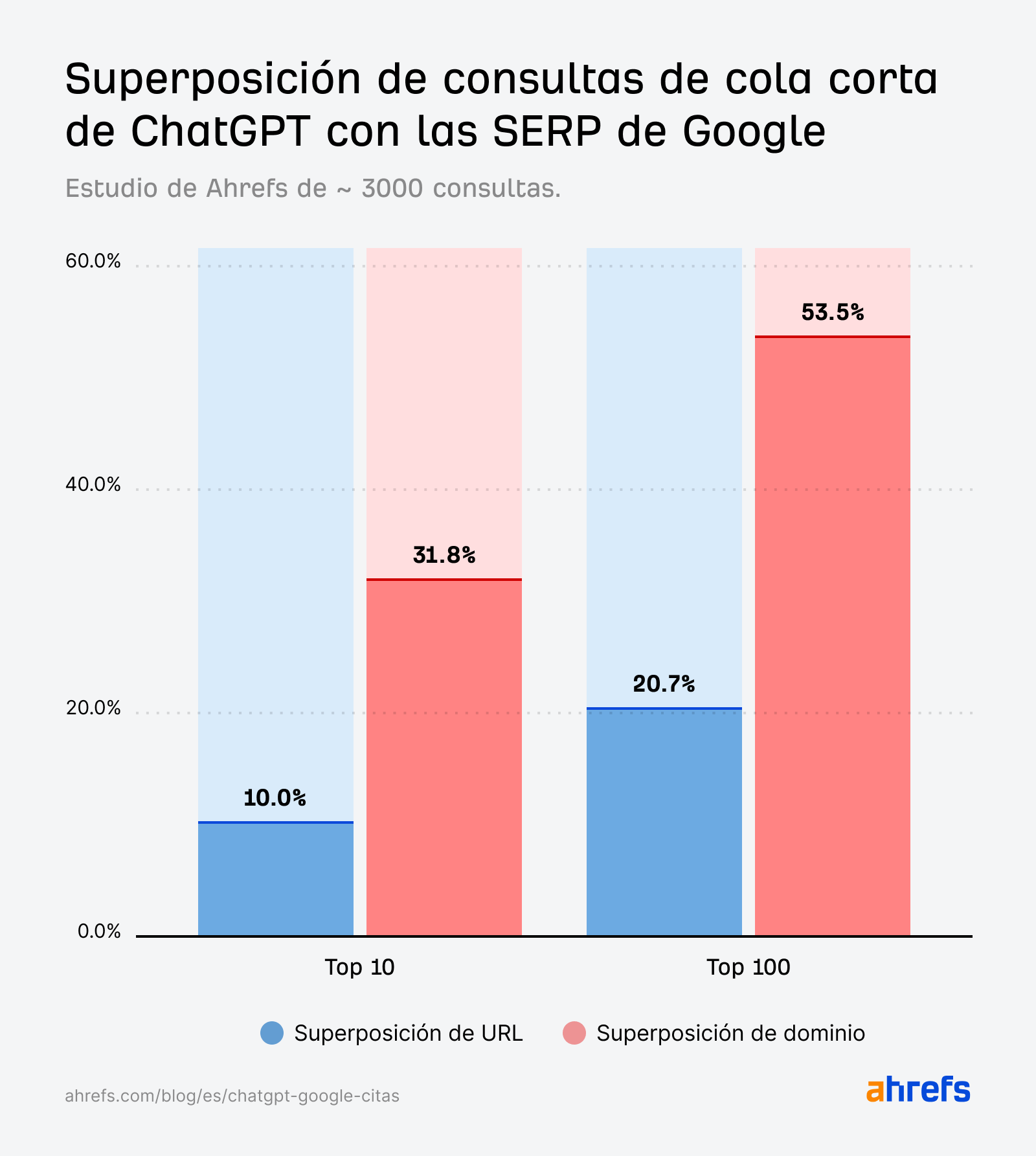 Estudio de Ahrefs de ~3K consultas short-tail que muestra la coincidencia de consultas short-tail entre ChatGPT y Google tanto para URLs como para Dominios. Coincidencia de URL 20.69% en el top 100 de las SERPs 10.00% en el top 10 de las SERPs coincidencia de dominio 53.51% en el top 100 de las SERPs 31.80% en el top 10 de las SERPs. 
