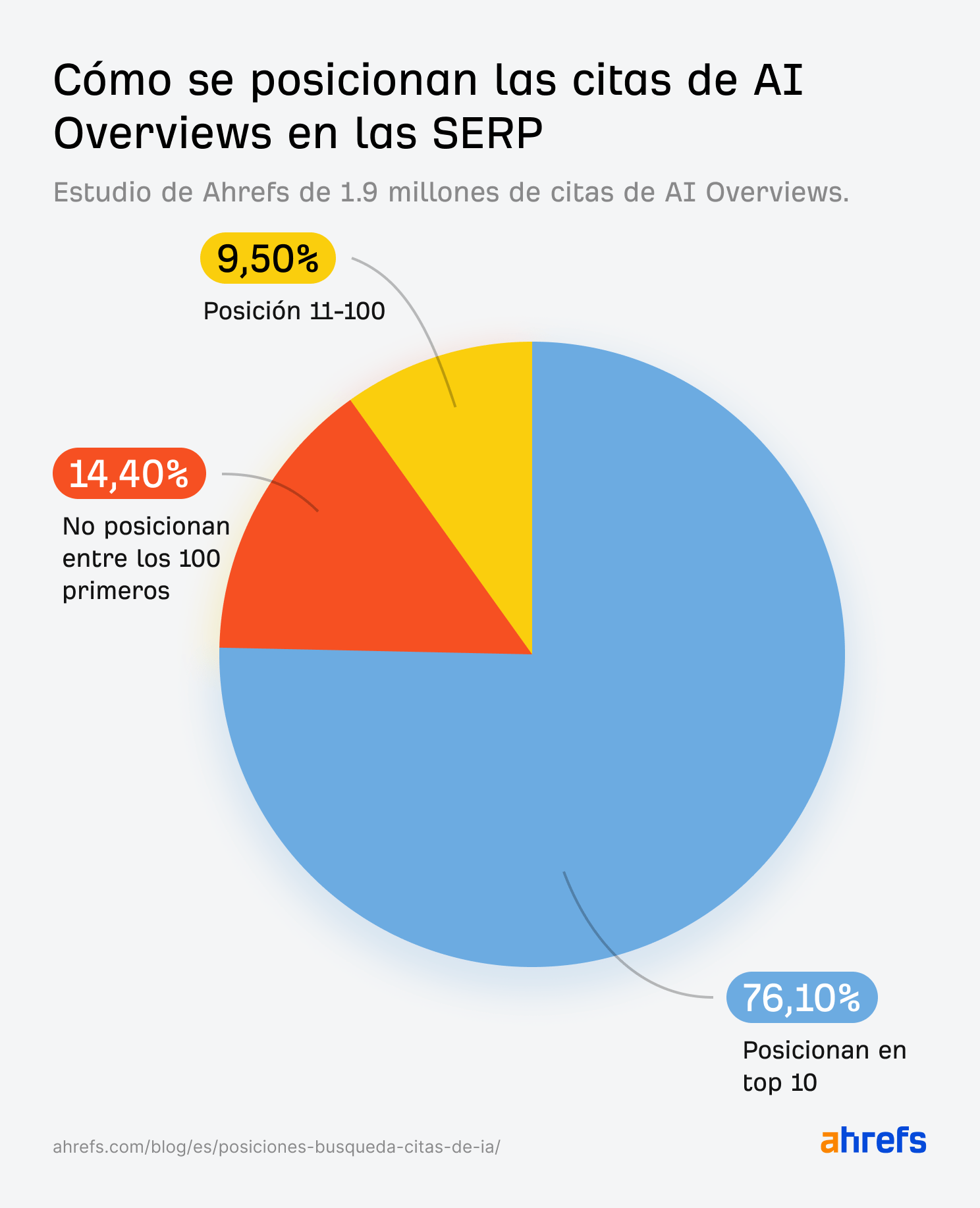 Estudio de AI Overview de Ahrefs: el 76 % de las citas de AI Overview provienen de las 10 primeras páginas.