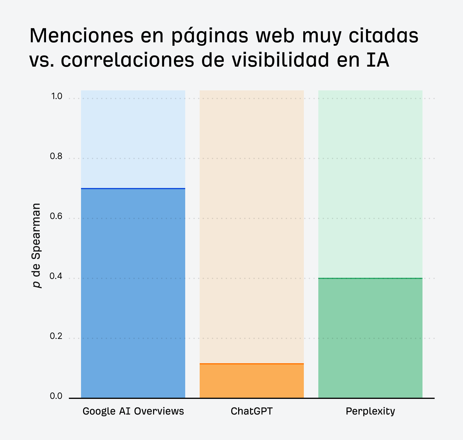Gráfico de barras apiladas titulado "Correlaciones entre menciones en páginas web muy citadas y visibilidad en IA" que muestra los valores p de Spearman para tres plataformas de IA. Google AI Overviews muestra la correlación más alta (aproximadamente 0,7), ChatGPT muestra una correlación muy baja (aproximadamente 0,1), y Perplexity muestra una correlación moderada (aproximadamente 0,4). Cada barra utiliza diferentes colores: azul para Google AI Overviews, naranja para ChatGPT y verde para Perplexity.