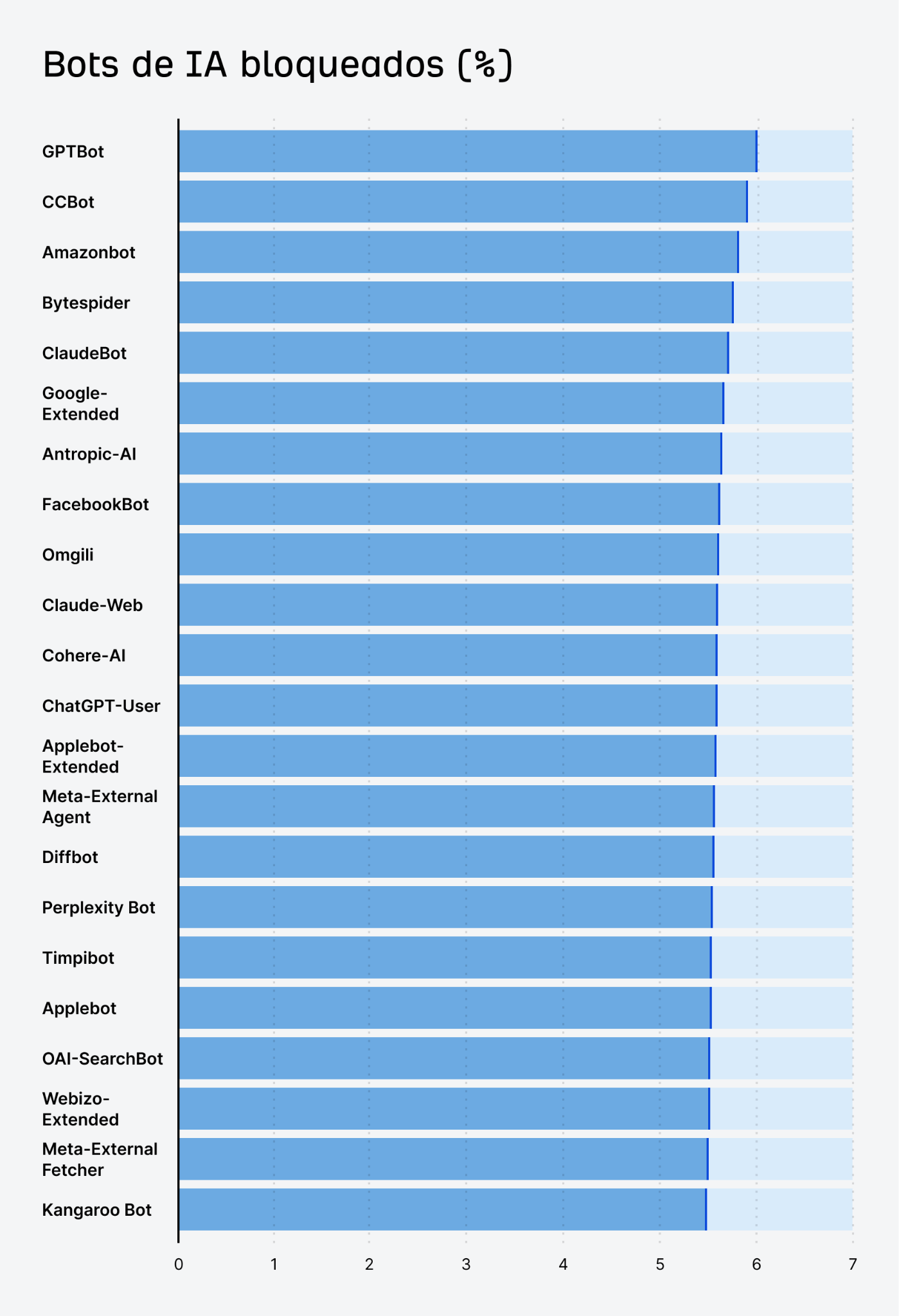 Gráfico de barras horizontales titulado "Bots de IA bloqueados (%)" que muestra los porcentajes de bloqueo para varios rastreadores y bots de IA. Todas las barras parecen tener aproximadamente la misma longitud (alrededor del 6% en la escala), lo que indica tasas de bloqueo similares en diferentes bots de IA, incluidos GPTBot, CCBot, Amazonbot, Bytespider, ClaudeBot, Google-Extended, Anthropic-AI, FacebookBot y muchos otros. El gráfico enumera aproximadamente 20 bots de IA diferentes con porcentajes de bloqueo consistentes en todas las entradas.