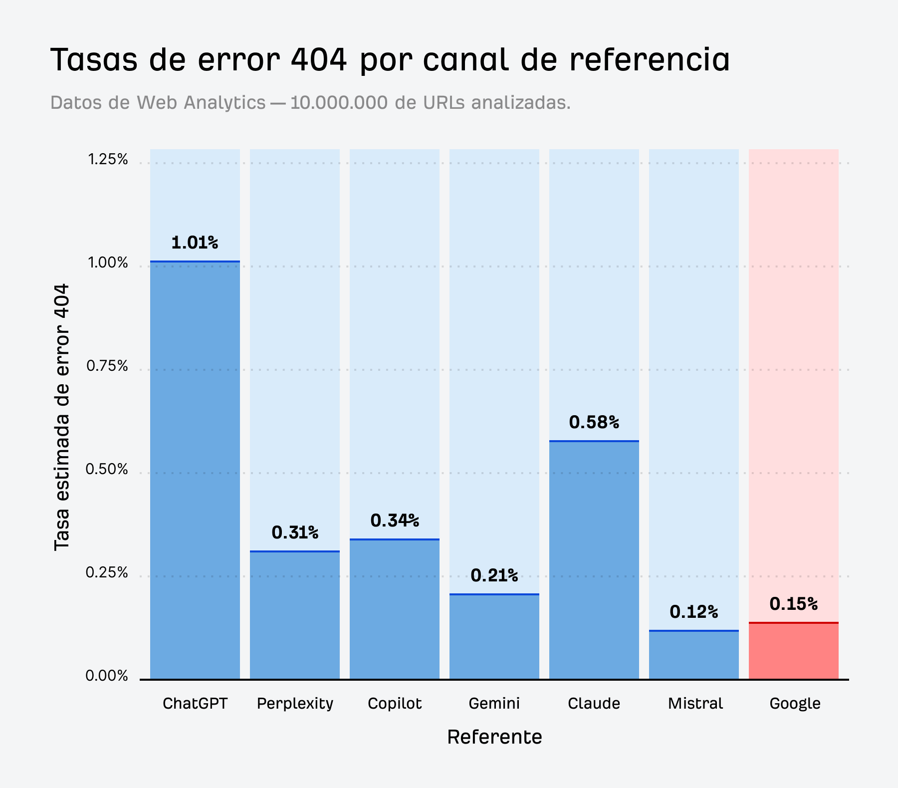 Gráfico de barras que compara la tasa de 404 de los asistentes de IA con la tasa base de 404 de Google.