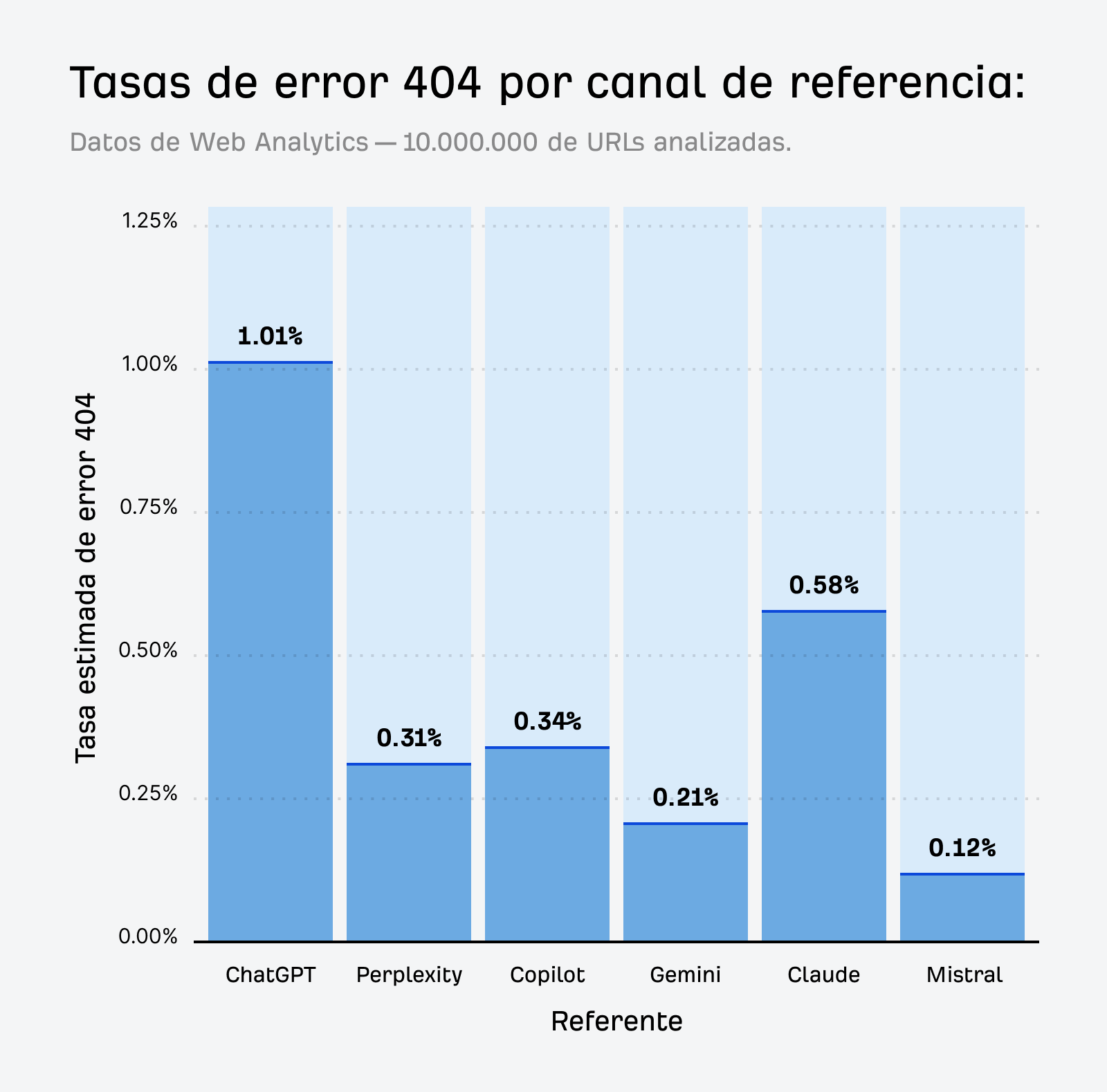 Gráfico de barras que compara la tasa de 404 de varios asistentes de IA, mostrando que ChatGPT tiene la tasa más alta.