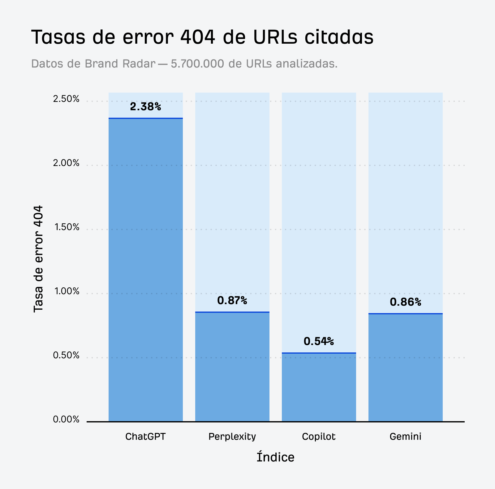 Gráfico de barras que muestra la tasa de 404 de las URLs citadas por los asistentes de IA en Brand Radar.
