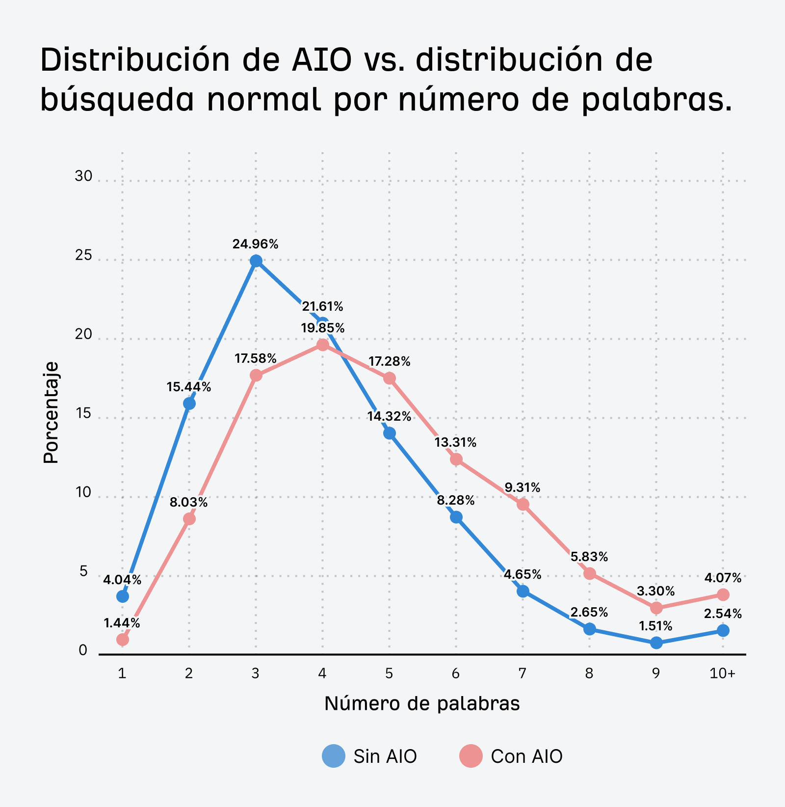 Gráfico de líneas que compara la "distribución de AIO frente a la distribución de búsqueda normal por número de palabras". Muestra dos líneas (azul para No-AIO, roja para AIO) que trazan el porcentaje frente al número de palabras de 1 a 10+. El pico de AIO se encuentra en 3 palabras (24,96%) mientras que el de No-AIO también está en 3 palabras (21,61%).