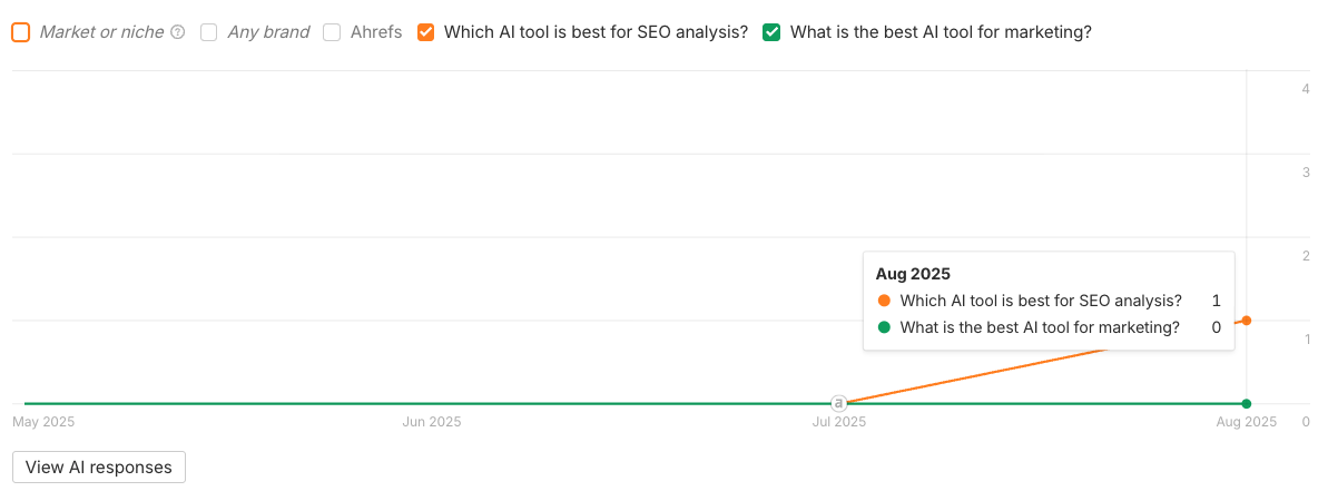 Gráfico de líneas simple de Brand Radar de Ahrefs que muestra los datos de tendencias de búsqueda para consultas de herramientas de IA a lo largo del tiempo, de mayo a agosto de 2025, con dos líneas que siguen "¿Qué herramienta de IA es mejor para el análisis SEO?" y "¿Cuál es la mejor herramienta de IA para marketing?". La línea naranja muestra una tendencia al alza que alcanza 1 mención en agosto de 2025.