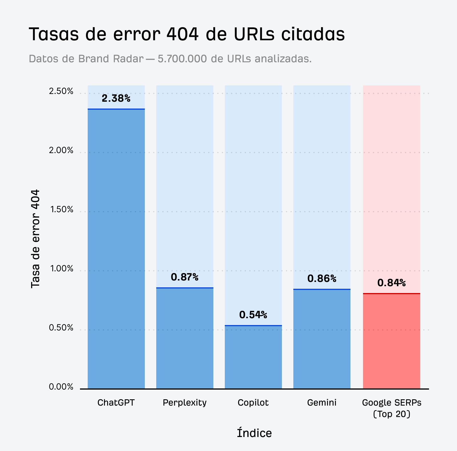 Gráfico que compara la tasa de 404 de las URLs citadas por la IA con la tasa de 404 de las SERPs de Google.