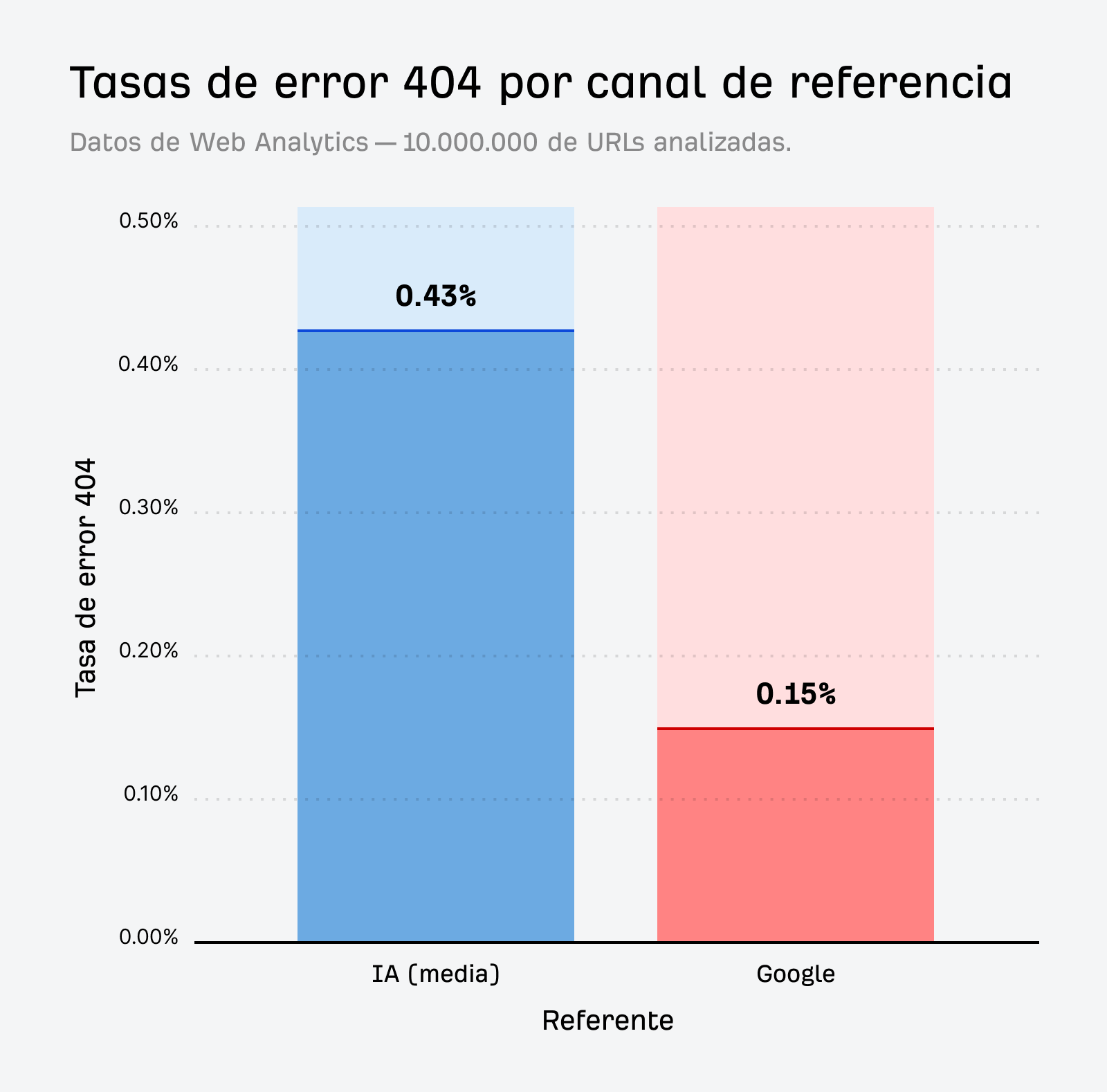 Gráfico que ilustra que los asistentes de IA envían a los visitantes a páginas 404 2,87 veces más que Google.