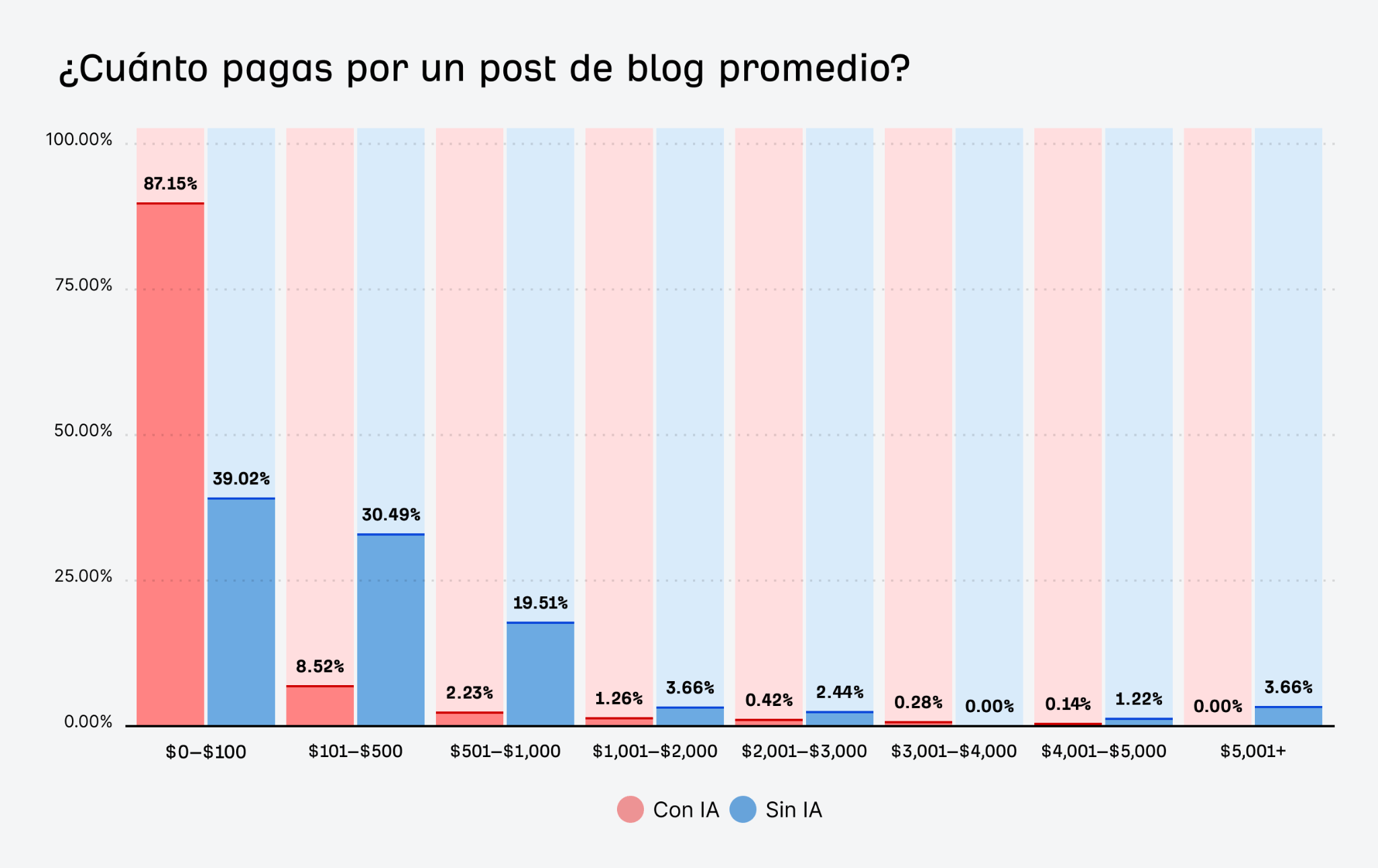 Gráfico que muestra cuánto pagan los profesionales del marketing de contenidos por un post promedio. 