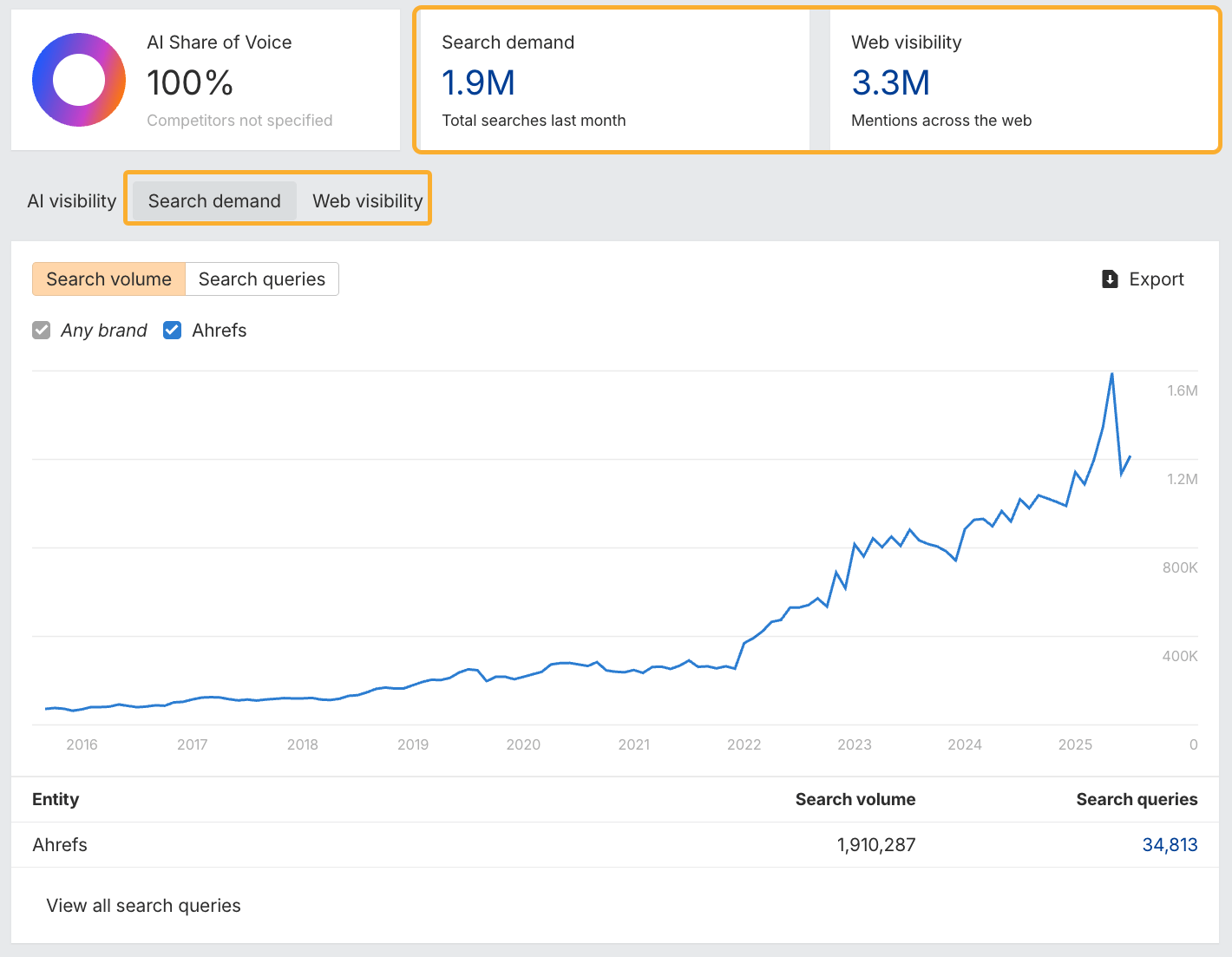 Gráfico que muestra la tendencia de la demanda de búsqueda y la visibilidad de una marca a lo largo del tiempo en Brand Radar.