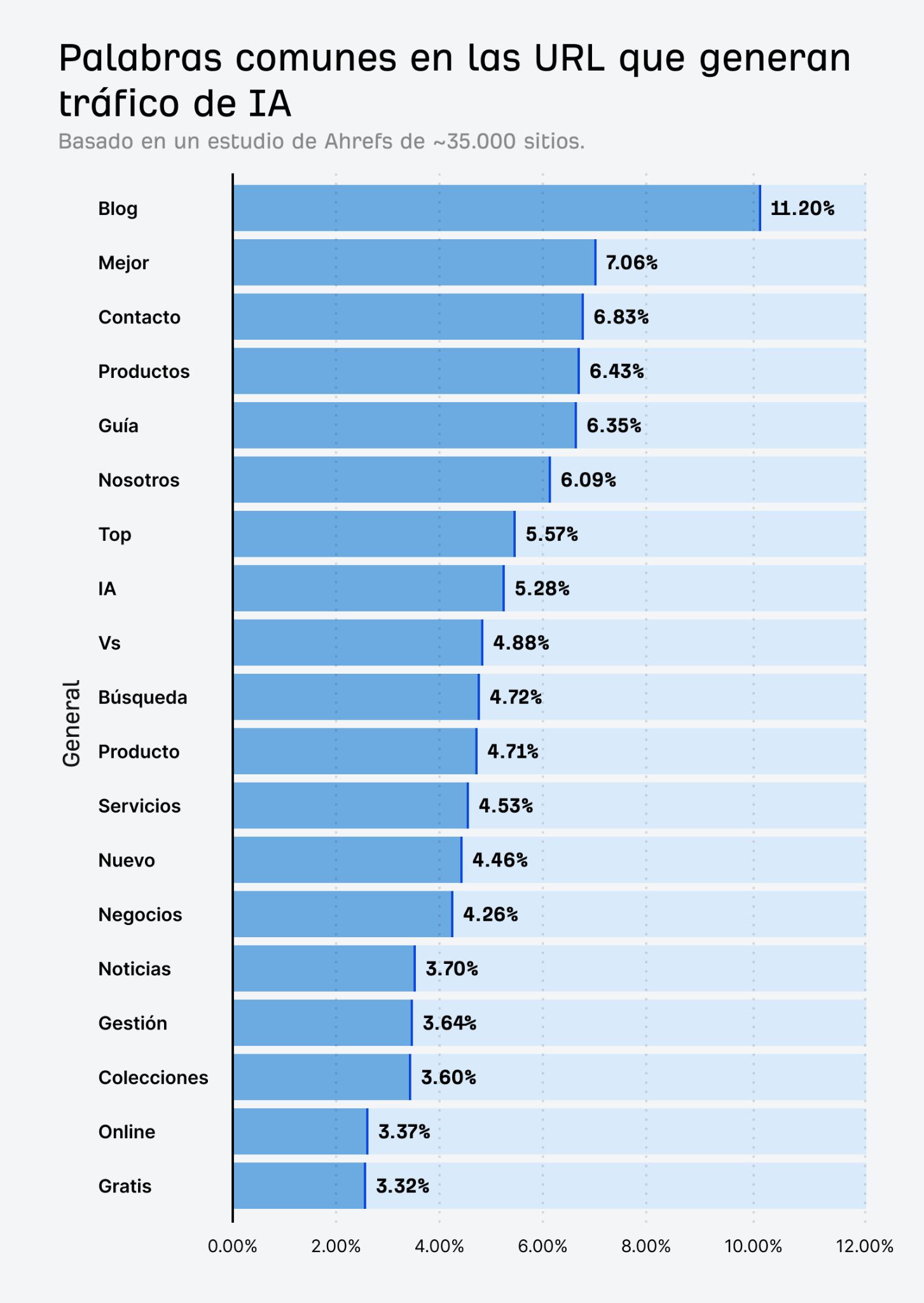 Gráfico que muestra las palabras comunes en las URLs que obtienen tráfico de IA
