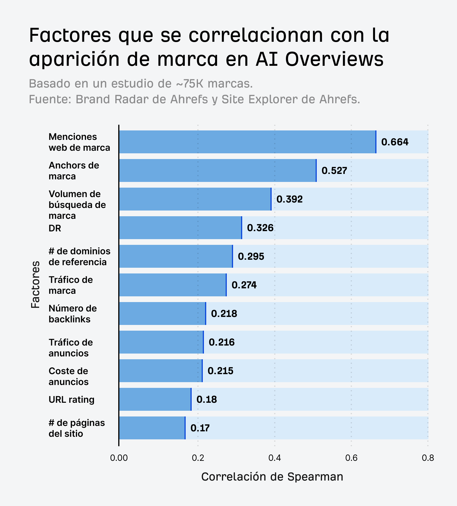 Gráfico que muestra los factores que se correlacionan con la aparición de la marca en las AI Overviews