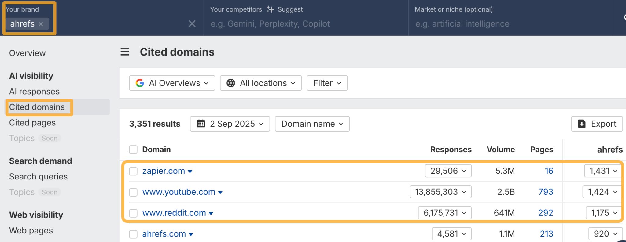 Gráfico que muestra que sitios de terceros como Zapier y YouTube son citados más a menudo para la marca "Ahrefs" que el propio sitio de Ahrefs.