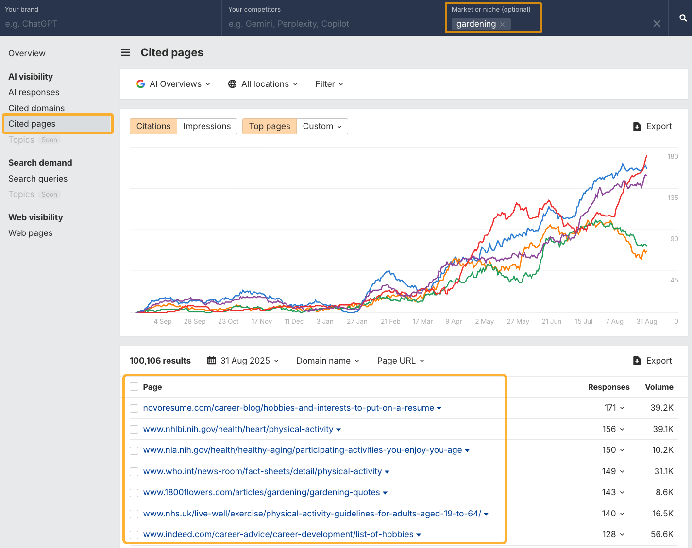 Informe de "Páginas citadas" en Brand Radar, que ayuda a identificar los formatos de contenido más populares.