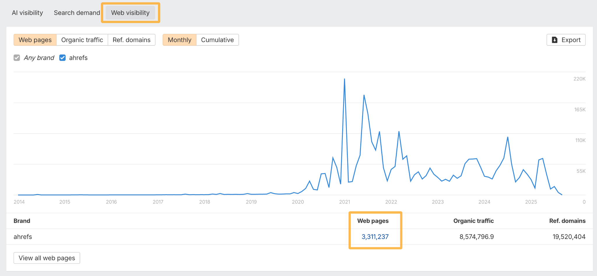 Informe de Visibilidad Web en Brand Radar que muestra la tendencia de las menciones de marca a lo largo del tiempo.