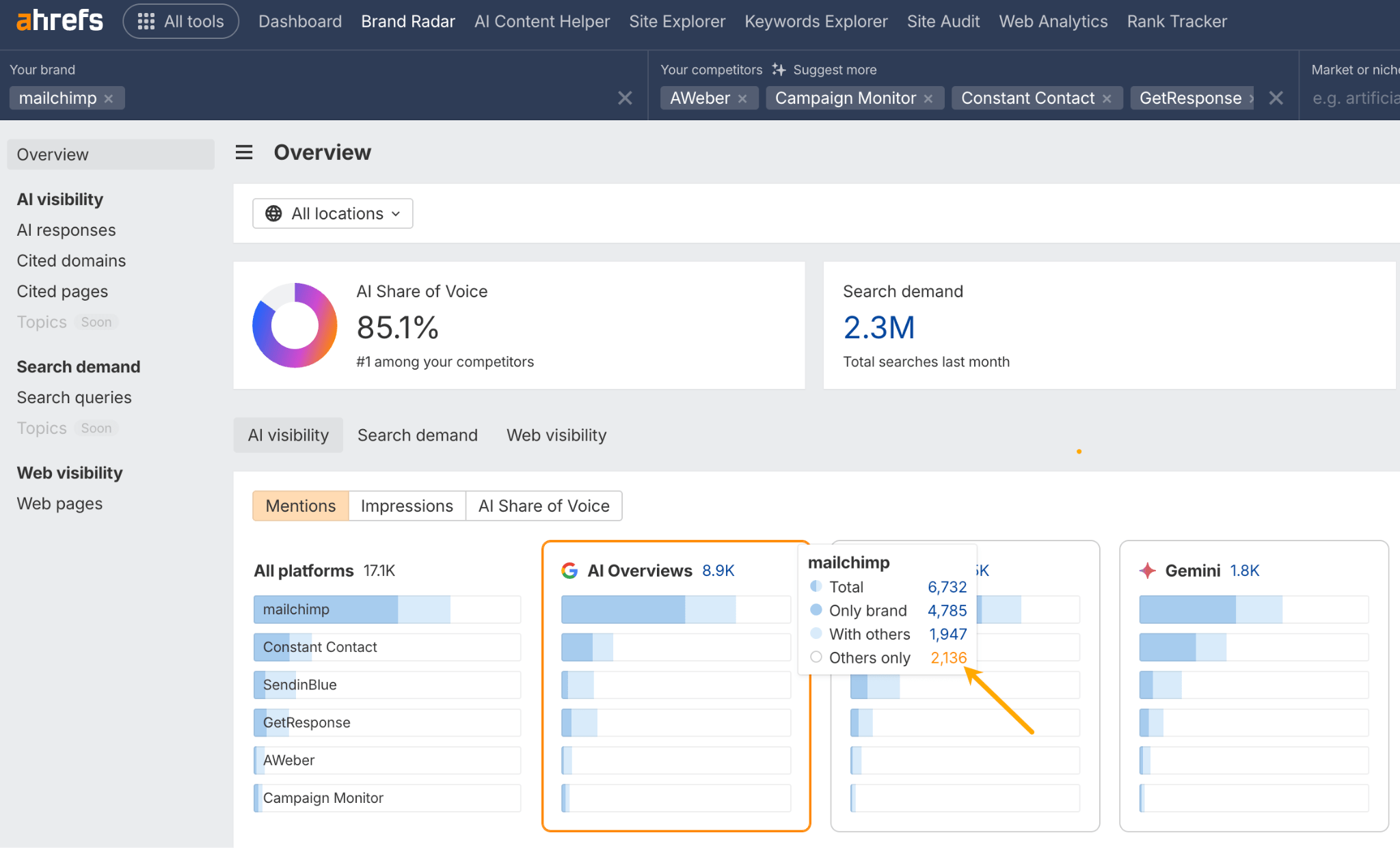 La vista general de Brand Radar de Ahrefs para Mailchimp. Una flecha resalta el filtro "Solo otros", que aísla las respuestas de la IA donde se mencionan los competidores pero no Mailchimp, ayudando a identificar las brechas de mención.
