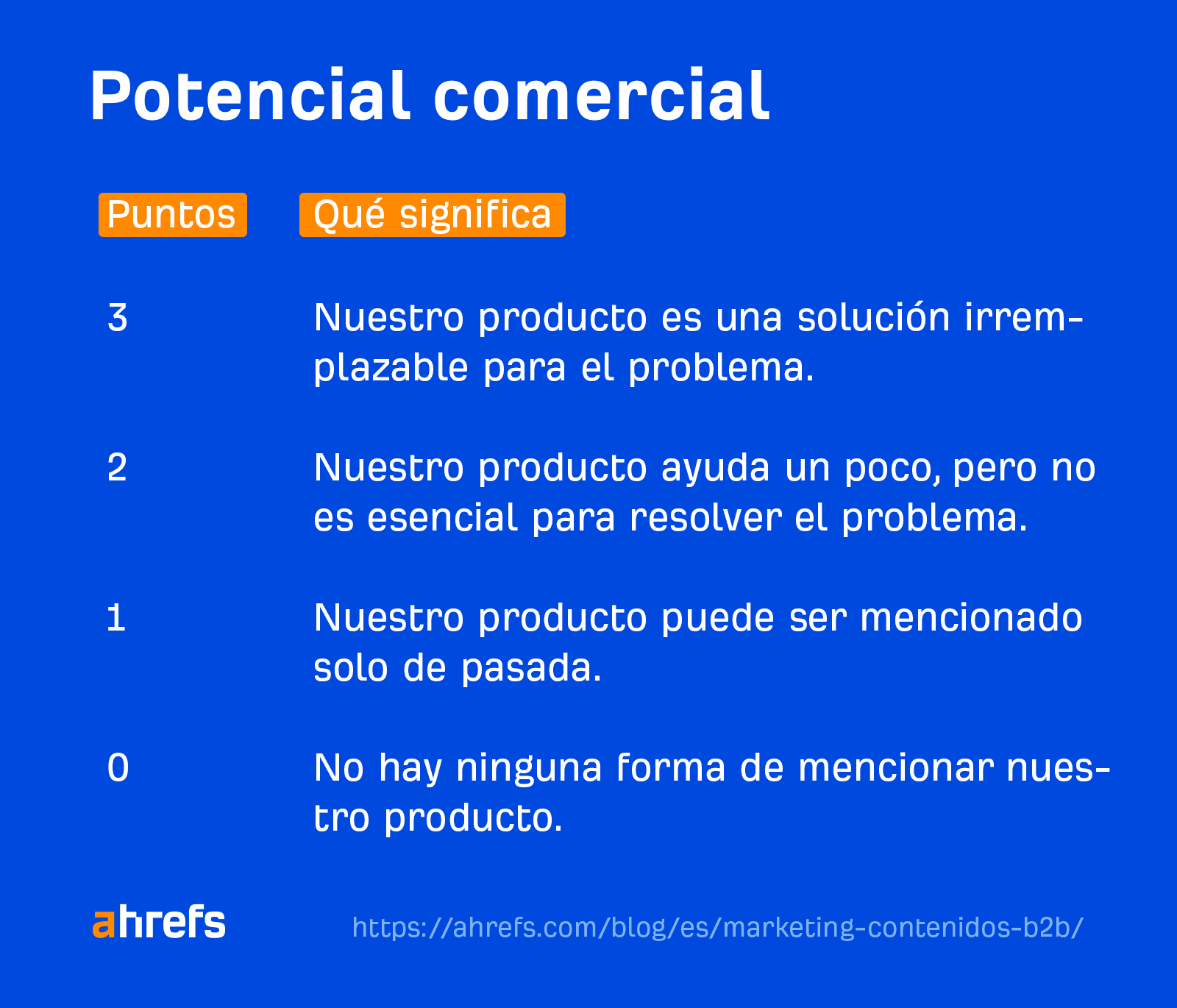 Matriz de Potencial de negocio de Ahrefs con un sistema de puntuación de 0 a 3. Muestra cuatro filas que explican lo que significa cada puntuación, con ejemplos. La puntuación 3 representa una "solución insustituible", la puntuación 2 es "ayuda bastante", la puntuación 1 es "mención fugaz" y la puntuación 0 es "ninguna forma de mencionar el producto".