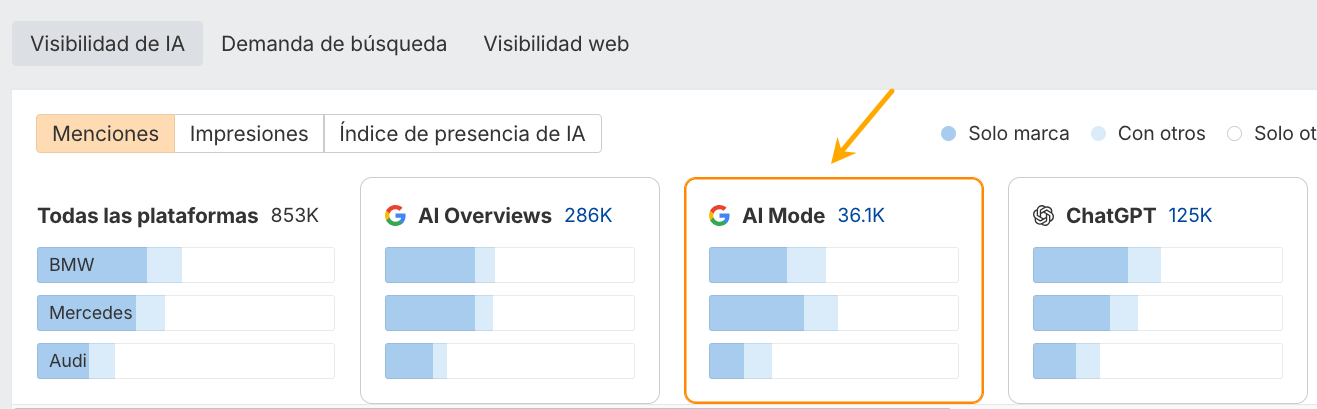 Modo AI de Google en Brand Radar