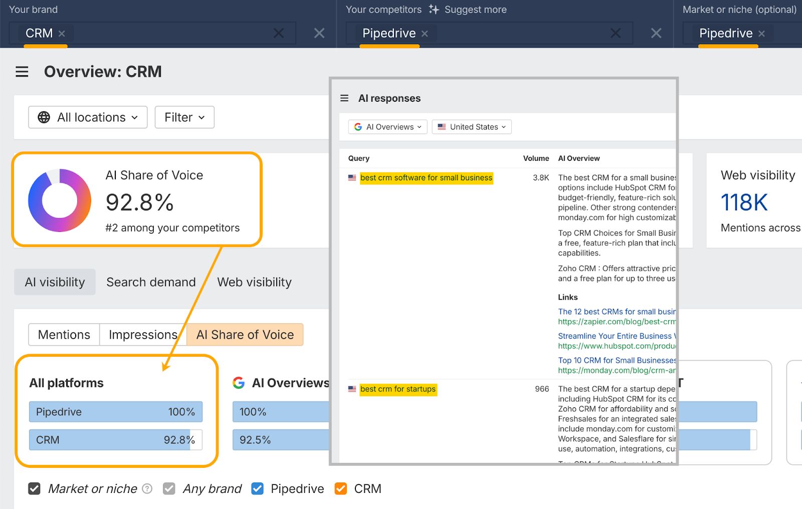 Panel de Brand Radar de Ahrefs que analiza las menciones de "CRM" de Pipedrive. Muestra que Pipedrive tiene un 92,8 % de cuota de voz de IA. Una vista superpuesta del informe de respuestas de IA muestra consultas como "mejor software crm para pequeñas empresas" (volumen de 3,8K) y "mejor crm para startups" (volumen de 966), junto con respuestas detalladas de AI Overviews.