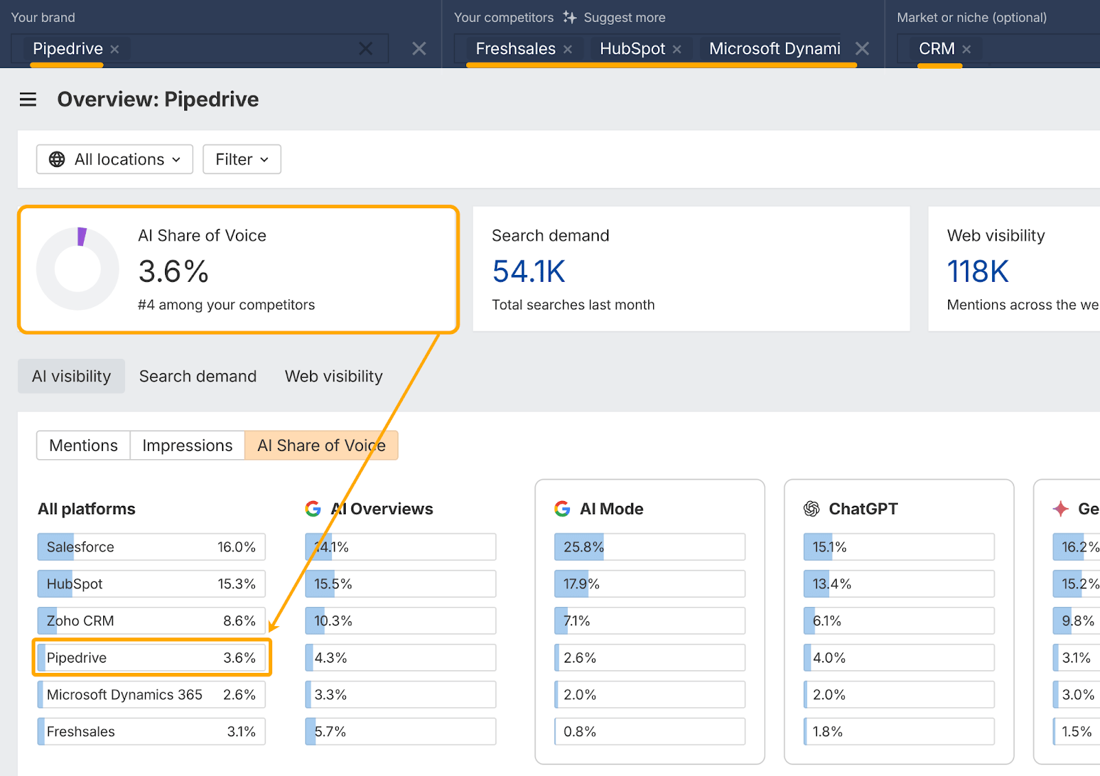 Panel de Brand Radar de Ahrefs que muestra la cuota de voz de IA del 3,6 % de Pipedrive para los prompts relacionados con CRM (n.º 4 entre los competidores).