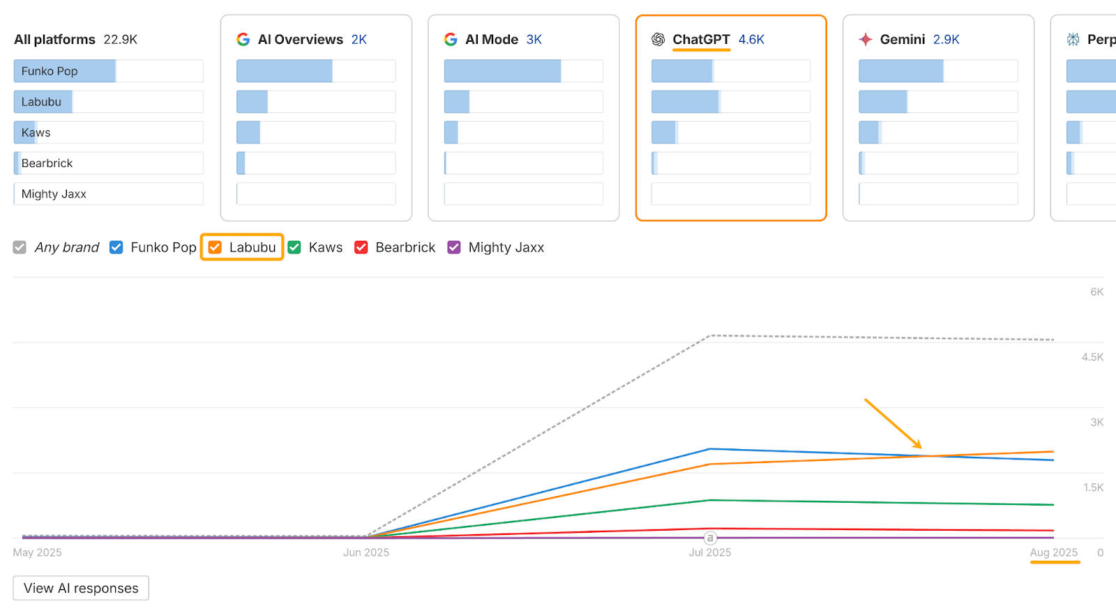 Panel de Brand Radar de Ahrefs que muestra una flecha apuntando al momento en que las menciones de "Labubu" en ChatGPT superan las menciones de la competencia en agosto de 2025.