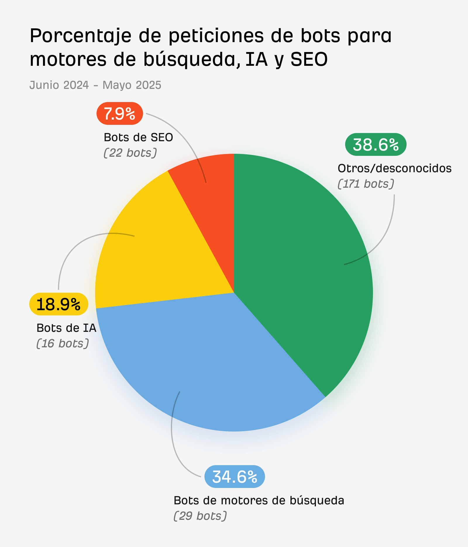 Porcentaje de solicitudes de bots: bots de motores de búsqueda 34,6%, bots de IA 18,9%, bots de SEO 7,9 %